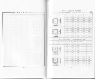 RECTANGULAR PLATES
BE N Dl NG MOM ENTS (uniformly distributed load) 7.5
Plate supports b/a cx,- (Ib F" 0o
#
1.0 0.0099 0.0457 -0.0510 -0.0853
1.1 0.0102 0.0492 -0.0574 -0.0930
0.0102 0.0519 0.0636 -0.1000
0.0100 0.0540 -0.0700 -0.r062
1.4 0.0097 0.00552 -0.0761 -0.1 t 15
1.5 0.0095 0.0556 *0.082't -0.1 155
.B
t
1.0 0.0457 0.0099 -0.0853 -0.0510
1.1 0.0421 0.0094 -0.0771 -0.0448
0.0389 0.0087 -0.0712 -0.0397
1.3 0.0362 0.0079 -0.0658 -0.0354
1.4 0.0362 0.0070 -0.0609 -0.0314
5 0.03't1 0.0059 -0.0562 -o.0279
BENDING MOMENTS (concentrated load at center)
M0,", =c".P, Mo,o, =co.P, M.,",=9".P, M,,o; =9t'P
Plate supports b/a c[^ oq p" Pr
"-t
1.0 0.146 o.146
0.179 o.14'l
1.4 0.214 0.138
0.244 0.135
1.8 0.270 0.132
2.0 0.290 0.130
TffiTtt),v.1
-l'4 + v "1
ruLL--i---l
lP '
'1.0 0.108 0.108 -0.094 -0.094
0.128 0.100 -0.126 -0.074
1.4 0.143 0,092 -0.'149 -0.055
1.6 0.156 0.086 -0.162 -0.040
1.8 0.162 0.080 -0.171 -0.030
2.O 0.168 0.076 -0.176 -o.022
-129-
 