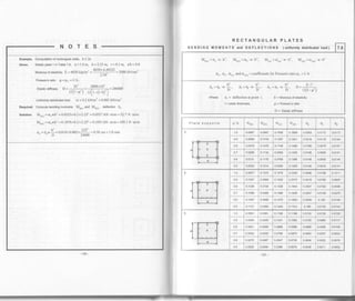 SEToN
RECTANGULAR PLATES
B E N D I N G M O M E N T S and D E F L E C T I O N S ( uniformly distributed load )
M0,", =d,.w.b'?, Mo,o, =cx'o.w.b2, M,,",=c,,", w.b', Mr,o, =cr,o, .w.b2
(,", o6, ct11"y and crr,o, = coefficients for Poisson's ratio lrr = 1/ 6
. b' b4 b4 E.tr
Ao={o w:, Ar=II w.:, Ar=Ir.*
i,
D=lr(llD
Where Ai = deflection at point i , E = Modulus of elasticity
t = plate thickness, p = Poisson's ratio
D = Elastic stiffness
Example. Computation of rectangularplate, b(2a
Given. Elasticplatel inTable7.6, a=1.8m, b=2.25m, t=0.1m, a,/b=0.8
Modutus of etasticity E = 4030 kip/in'l -
a$0: ! 18222 -2800 kN/cm2- 2.54',
Poisson's ratio P=Pt = l/6,
Erasticstiffness D= ,Et' ,, = ?800t10t,- =240000
r2(1-F') 12l 1-(l/6)' I
Required.
Solution.
Uniformly distributed load w = 0.2 kN/m'? = 0.002 kN/cm'?
Compute bending moments M0,", and Mo(u), deflection A0
M0,") =o."wb2 =0.0323x02x2.25'z=0.0327 kN m/m=32.7 N m/m
Mo,o) = cxowb2 = 0'1078x0.2x2.25' = 0.1091 kN m/m = 109. I N m/m
h4 'I' = o.:s cm = 3.g mAo =Inw
i-=0.018x0.002Y: OU
- 130
Plate supports alb 0o(") 0o(o) G,(ul 0r(o) 1lo r'I rl:
1.0 0.0947 0.0947 0.1606 0.1606 0.0263 0.o172 0.0172
0.9 0.0689 0.1016 0.1367 0.154'l o.02't8 0.0119 0.0'164
0.8 0.0479 0.'1078 0.1148 0.1486 0.0180 0.0079 0.0157
0.7 0.0289 0.1132 0.0955 0.1435 0.0158 0.0050 0.0151
0.6 0.0131 0.1174 0.0769 0.1386 0.0'148 0.0030 0.0146
0.5 0.0005 0.1214 0.0592 0.1339 0.0140 0.0016 0.0'141
1.0 0.0977 0.1 070 0.1578 0.2326 0.0606 0.0168 0.1011
0.9 0.1007 0.0889 0.1552 0.2073 0.0418 0.0165 0.0625
0.8 0.1038 0.0729 0.1526 o.1444 0.0307 0.0162 0.0406
0.7 0.1069 0.0589 0.'t498 0.1639 0.0247 0.0'159 0.o275
0.6 0.1097 0.0468 0.1470 0.1462 0.0209 0.155 0.0194
0.5 0.1121 0.0364 o.1444 0.1314 0.185 0.0152 0.0142
H
'1.0 0.0581 0.0581 0.1198 0.'1 198 o.0122 0.0126 0.0126
0.9 0.0500 0.0540 0.1031 0.'1092 0.0100 0.0089 0.0117
0.8 o.0421 0.0490 0.0866 0.0986 0.0080 0.0059 0.0106
0.7 0.0343 0.0432 0.0706 0.0870 0.0063 0.0037 0.0093
0.6 0.0270 0.0367 0.0547 0.0739 0.0048 0.0022 0.0078
0.5 0.0202 0.0294 0.0388 0.0578 0.0036 0.001 1 0.0063
-131-
 