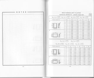 NOTES RECTANGULAR PLATES
BENDING MOMENTS (uniformty varying toad) 7.8
t,,",="" r (+) MrF)=sr.*.[+ M.(") = p. *
[+) , r.,,, = e, .* a.b 
,)
Plate supports bla cq 0b p" Fo
5 '1.0 0.0718 0.0042 -0.1412 4.0422
1 0.067? 0.0037 308 -0.0350
1.2 0.0634 0.003'1 -0.1222 -0.0290
1.3 0.0598 0.0025 -0.1 143 -o.0240
14 0.0565 0.0019 -0.1069 -o.0200
1.5 0.0530 0.0012 -0"1003 -0.0 168
6 1.0 0.0042 0.0718 -0.0422 -0.1412
1.1 o.oo47 0.0758 -0.0509 --0.1510
1.2 0.0053 0.0790 -0.0600 -0.1600
1.3 0.0057 0.0810 -{.0692 -0.1675
0.0060 0.0826 -0.0785 4.1740
0.0063 0.0628 -0.0876 -0.1790
M,(")=r, * (+), ",,,,=o,.*.(+)
M,(,)=p, *
[+), M,(,)=p, * (+), M,(,)=p, *
[+)
Plate supports bla (I^ (xb
0, F, 9,
f 1.0 0.0184 0.0206 -0.0448 -o.0562 -0.0332
0.0205 0.0190 -0.0477 -0.0538 -{.0302
,2 0.0221 0.0173 -0.0495 -0.0506 -0.0271
1.3 0.0229 0.0156 -0.0504 -{.0470 -0.0237
0.02s5 0.0137 -0.0508 -0.0431 -0.0204
1.5 0.0241 0.0120 -{.0510 -{.0387 -0.0168
E
F"
t.0 0.0206 0.0184 -0.0562 -0.0332 -0.0446
1.1 0.0218 0.0160 -{.0576 -0.0353 -0.041 1
0.0227 0,0137 -0.0580 -0.0357 4.0372
3 0.0231 0.0112 -0.0577 -0.0376 -0.0336
1.4 0.0233 0.0090 -{.0569 -{.0380 -0.0302
.5 0.0233 0,0072 -0.0556 -0.0382 4.0276
- 135 -
 