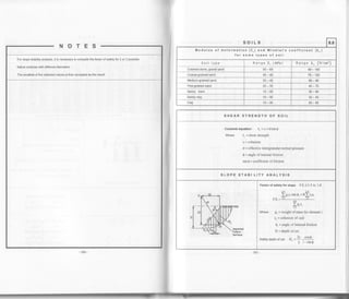 NOTES
For slop6 stability analysis, it is necessary to compute the factor of safety for 2 or 3 possible l
failure suffaGs with different diameters.
The smallest of the obtained values is then acceoted as the result.
sotLs 8.6
Modulus of doformation (8.) and Winkler's coeffici6nt (k*)
for some types of 6oil
Soil type Range E. (MPa) Ranse k* (Nlcm3)
Crashed stone, gravel sand cc-oc 90 - 150
Coa6e-grained sand 40-45 75 -'120
Medium-grained sand 35-40 60-90
Fine-grained sand 25-35 46-75
Sandy loam 15-25 30-60
Sandy clay 10-30 30-45
Clay 15-30 25-45
SHEAR STRENGTH OF SOIL
Coulomb squatlon: t, = c+otanQ
Where t" = shear strength
c = cohesion
o = effective intergraaular normal pressure
0 = angle of intemal friction
tanO = coefticient offriction
SLOPE STABI LITY ANALYSIS
Factorof safetyforslope F.S.21,5 to 1.8
i=n l=n
le,r, t*Q, +Rl"'.'
Wh6re 8i = weight of mass for element i
ci = cohesion of soil
Qr = angle of intomal friction
H = depth ofcut
safetv depth ofcut t" -
2c. cosQ
' y l-sin$
 