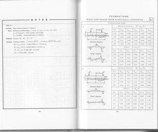 FOUNDATIONS
Table 9.7
Example. Rigid continuous footing 4 in Table 9 7
civen. Reinforcedconcretefooting, L=6m, b=2m, h=1 m, b/L=033
E = 3370 kip/in'? =3370x6.8948=23235 MPa
E, = 40 MPa, concentrated loads P = 200 kN
Required. Compute Mo, Mj, Vi, V3R
sofution. checkinsconditionr L<0.S h €/Er , 6<Ozxlxl,lTs23sl+o=6a12
Mo = c'.(0)xPxL = -0 06ix200x6 = -73 2 kN m
M3 = o(.(3)xPxL = 0'038x200x6 = 45 6 kN m
V,' = cr"(,)xP = 0 568x200 = 1i3'6 kN
vl =-0.432x200 =-86.4 kN
RIGID CONTINUOUS BEAM ELASTICALLY SUPPORTED 9.7
Concentrated loads
lP Fo..".J
P
{rrl'l I i? "lt+:rlYffi
Moment diogrom
Mo
,,-=T-r-
v--vM3
Sheor diogrom
.q,'i
L=-4 ,Y
Bending moment: M,=d,,,,.P.L
btL 0'(o) d.(,) 0-(r) 0.(r)
0.33 -0.061 0.048 0.015 +0.038 +0.006
0.22 0.065 0.052 -0.019 r0.036 +0.005
0.1'l -0.071 0.058 0.023 +0.034 40.004
0.07 -0.075 -0.060 -0.025 +0.032 +0.004
Shear: Y=o,,,, .P
b/L d"{t) su(z) o'(r) ol--(3) 0'(o)
0.33 +0.1 84 +0.372 +0.568 -0.432 0.166
0.22 10.191 +0.384 +0.584 -0.416 0.156
0.1 1 +0.1 96 +0.396 +0.605 -0.395 -0.144
0.07 +0.211 +0.404 +0.61 5 -0.385 -0.'138
5
, lP h-o.nnr*l
P
'w
Bending moment: M, =a-,,, .P.L
b/L *.(o) 0.t )
d.(:t 0.(o)
0.33 -0.172 -0.159 0.126 -0.073 +0.006
0.22 -0.176 -0.163 -0.130 -0.075 +0.005
I J -"*-J
Moment diogrom
M6
Sheor diogrom
V.'
V;
0.1 1 -0.142 0.169 o.134 -0.077 +0.004
0.07 -0.1 86 -0.17 1 0.136 -0.079 +0.004
Shear: Y=0,r,r 'P
b/L 0(r) G"(,) o'(, d.-(4)
0.33 +0.'184 +0.372 +0.568 +0.834 -0.166
0.22 +0.'191 +0.384 +0.584 +o.444 -0.156
0.11 +0.'196 +0.396 +0.605 +0.856 0.144
0.07 +0.201 +0.404 +0.615 +0.862 0.1 38
 