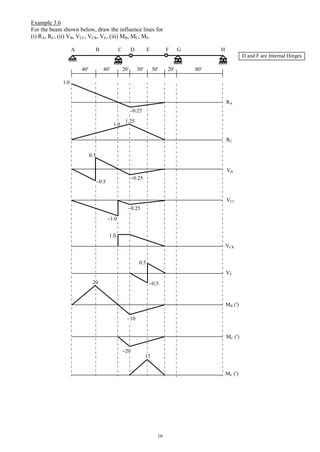 10
Example 3.6
For the beam shown below, draw the influence lines for
(i) RA, RC, (ii) VB, VCL, VCR, VE, (iii) MB, MC, ME.
A B C D E F G H
40 40 20 30 30 20 80
D and F are Internal Hinges
RA
RC
VB
VCL
VCR
VE
MB (′)
MC (′)
ME (′)
1.0
1.0
0.5
0.5
1.0
1.0
0.5
0.520
10
20
15
0.25
0.25
1.25
0.25
 
