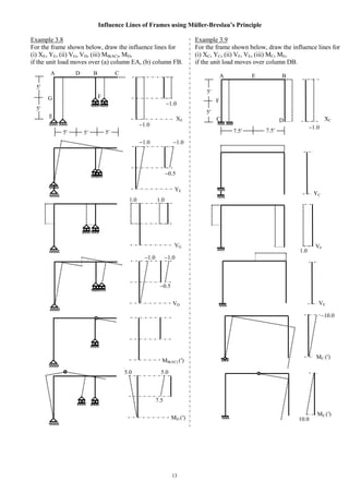 13
Influence Lines of Frames using Müller-Breslau’s Principle
7.5
5
EA B
C
7.5
D
5
5
DA B
E
5
F
C
5
5
XE
1.0
1.0
1.0 1.0
0.5
YE
VG
VD
MB(AC) (′)
MD (′)
G
1.0 1.0
0.5
1.0 1.0
5.0 5.0
7.5
Example 3.8
For the frame shown below, draw the influence lines for
(i) XE, YE, (ii) VG, VD, (iii) MB(AC), MD,
if the unit load moves over (a) column EA, (b) column FB.
Example 3.9
For the frame shown below, draw the influence lines for
(i) XC, YC, (ii) VF, VE, (iii) MC, ME,
if the unit load moves over column DB.
XC
YC
F
5
VF
VE
MC (′)
ME (′)
1.0
1.0
10.0
10.0
 