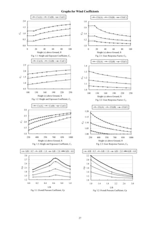 27
Graphs for Wind Coefficients
Fig. 2.2: Gust Response Factor, CG
1.0
1.1
1.2
1.3
1.4
100 130 160 190 220 250
Height (z) above Ground, ft
CG
CG(A) CG(B) CG(C)
Fig. 2.1: Gust Response Factor, CG
1.0
1.2
1.4
1.6
1.8
0 20 40 60 80 100
Height (z) above Ground, ft
CG
CG(A) CG(B) CG(C)
Fig. 1.1: Height and Exposure Coefficient, Cz
0.0
0.5
1.0
1.5
2.0
0 20 40 60 80 100
Height (z) above Ground, ft
Cz
Cz(A) Cz(B) Cz(C)
Fig. 2.3: Gust Response Factors, CG
1.00
1.05
1.10
1.15
1.20
250 400 550 700 850 1000
Height (z) above Ground, ft
CG
CG(A) CG(B) CG(C)
Fig. 3.2: Overall Pressure Coefficient, Cp
1.0
1.2
1.4
1.6
1.8
2.0
2.2
1.0 1.4 1.8 2.2 2.6 3.0
L/B
Cp
h/B = 0.5 h/B = 1.0 h/B = 2.0 h/B = 4.0
Fig. 3.1: Overall Pressure Coefficient, Cp
1.2
1.5
1.8
2.1
2.4
2.7
3.0
0.0 0.2 0.4 0.6 0.8 1.0
L/B
Cp
h/B = 0.5 h/B = 1.0 h/B = 2.0 h/B = 4.0
Fig. 1.2: Height and Exposure Coefficient, Cz
0.5
1.0
1.5
2.0
2.5
100 130 160 190 220 250
Height (z) above Ground, ft
Cz
Cz(A) Cz(B) Cz(C)
Fig. 1.3: Height and Exposure Coefficient, Cz
1.0
1.5
2.0
2.5
3.0
250 400 550 700 850 1000
Height (z) above Ground, ft
Cz
Cz(A) Cz(B) Cz(C)
 