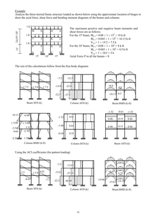 10
Example
Analyze the three-storied frame structure loaded as shown below using the approximate location of hinges to
draw the axial force, shear force and bending moment diagrams of the beams and columns.
1 k/
1 k/
1 k/
E
A
15 10 15
122@10=20
Beam BMD (k-ft)
The maximum positive and negative beam moments and
shear forces are as follows.
For the 15 beam, M(+) = 0.08 1 152
= 18 k-ft
M( ) = 0.045 1 152
= 10.13 k-ft
V( ) = 1 15/2 = 7.5 k
For the 10 beam, M(+) = 0.08 1 102
= 8 k-ft
M( ) = 0.045 1 102
= 4.5 k-ft
V( ) = 1 10/2 = 5 k
Axial Force P in all the beams = 0
M
I
F
B
N
J
G
C
O
K
H
P
L
D
The rest of the calculations follow from the free-body diagrams
Beam SFD (k) Column AFD (k)
Column BMD (k-ft) Column SFD (k)
-1.52
-0.58
-1.06
7.55.07.5
-4.5-10.13
18.0
8.0
-7.5
-15.0
-12.5
-25.0
-37.5
-5.53
5.06
10.13
4.60
-2.30
3.32
3.04
-6.08
-2.76
1.38
0.91
11
0.35
0.64
Beam AFD (k)
-1.52 -0.61 -1.52
0.46 0.19 0.46
0.48 0.15 0.48
Beam BMD (k-ft)
Using the ACI coefficients (for pattern loading)
Beam SFD (k) Column AFD (k)
-7.5
5.0
-14.19-15.63
16.07
6.25
-7.5
-15.0
-13.63
-27.25
-40.88
7.5
-8.63
8.63
-22.5
-22.5 -14.06
 