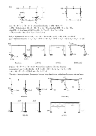 3
(iii)
dosi = 3 4 + 6 3 5 1 = 2; Assumption 1 and 2 BME = BMF = 0
BME = 0 (bottom) HA 5 + MA = 0 MA = 5HA; Similarly BMF = 0 MD = 5HD
Also BME = 0 (free body of EBCF) 10 5 VD 15 = 0 VD = 3.33 k
Fy = 0 VA + VD = 0 VA = VD = 3.33 k
BMG = 0 (between E and G) VA 7.5 HA 5 = 0 HA = 5 k MA = 5HA = 25 k-ft
Fx = 0 (entire structure) HA + HD + 10 = 0 5 + HD + 10 = 0 HD = 5 k MD = 5HD = 25 k-ft
Reactions AFD (k) SFD (k) BMD (k-ft)
(iv) dosi = 3 5 + 9 3 6 = 6 6 Assumptions needed to solve the structure
Assumption 1 and 2 HA: HB: HC = 1: 2: 1 HA = 10/4 = 2.5 k, HB = 5 k, HC = 2.5 k
MA = MC = 2.5 5 = 12.5 k-ft, MB = 5 5 = 25 k-ft
The other 4 assumptions are the assumed internal hinge locations at midpoints of columns and one beam
Reactions BMD (k-ft)
SFD (k) AFD (k)
10 k
10 k
25 k-ft
MD
VD
HD
G
12.5 k-ft
CB
D
CB
A
10 k10 k
7.5
10 FE
YBYA
5 k2.5 k
25 k-ft
7.5 7.5
FE
5
MA
VA
HA
25 k-ft
3.33 k3.33 k
5 k
5 k
3.33 3.33
5
5 5
3.33
25
25
2525
50
VA
HA
VD
HD
7.5
G
2.5 k
12.5 k-ft
YC
12.5 25 12.5
12.5
12.5
12.5
25
5 2.52.5
1.67 1.67
1.67 1.67
7.5
2.5
 