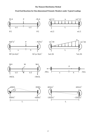 37
The Moment Distribution Method
Fixed End Reactions for One-dimensional Prismatic Members under Typical Loadings
PL/8 P PL/8 wL2
/12 w wL2
/12
L/2 L/2 L
P/2 P/2 wL/2 wL/2
w
Pab2
/L2
P Pa2
b/L2
wL2
/30
a b L
Pb2
(3a+b)/L3
Pa2
(a+3b)/L3
3wL/20 7wL/20
M/4 M M/4
P
L/2 L/2 a b
3M/2L 3M/2L
4EI /L 2EI /L 6EI /L2
6EI /L2
6EI /L2
6EI /L2
12EI /L3
12EI /L3
L L
wL2
/20
Pa/LPb/L
 