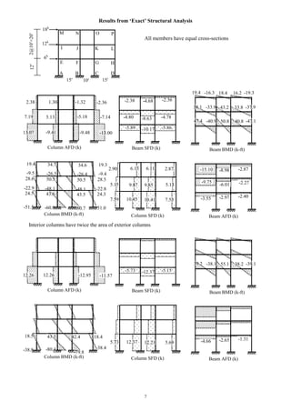 7
Results from ‘Exact’ Structural Analysis
E
A
15 10 15
18k
12k
6k
122@10=20
Beam BMD (k-ft)
M
I
F
B
N
J
G
C
O
K
H
P
L
D
All members have equal cross-sections
Beam AFD (k)
-15.10 -8.98 -2.87
-9.75
-6.01 -2.27
-3.55 -2.97 -2.40
Beam SFD (k)
-4.68-2.38 -2.36
-8.63-4.80 -4.78
-10.17-5.89 -5.86
-7.14
-2.36
-5.18
-1.322.38
5.13
1.30
7.19
Column AFD (k)
13.07 -13.00
Column BMD (k-ft)
-9.48
2.90
Column SFD (k)
6.116.13 2.87
10.41
9.85
10.45
9.87
7.59 7.53
5.135.15
-9.41
-16.3 16.218.419.4 -19.3
-33.9 33.843.238.1 -37.9
-40.9 40.850.847.4 -47.1
28.6
19.4
24.5
-51.5
-9.5
-22.9
50.5
34.7
43.6
-60.9
-26.5
-48.1
50.5
34.6
43.5
-60.7
-26.4
-48.1
28.5
19.3
24.3
-51.0
-9.4
-22.8
Beam BMD (k-ft)
Beam AFD (k)
-4.66 -2.65 -1.31
Beam SFD (k)
-12.37-5.73 -5.15
Column AFD (k)
12.26
Column BMD (k-ft)
-12.95
Column SFD (k)
12.2112.375.73 5.69
12.26
-38.1 38.255.139.2 -39.1
18.5
-38.8
43.3
-80.4
42.4
-79.8
18.4
-38.4
Interior columns have twice the area of exterior columns
-11.57
 