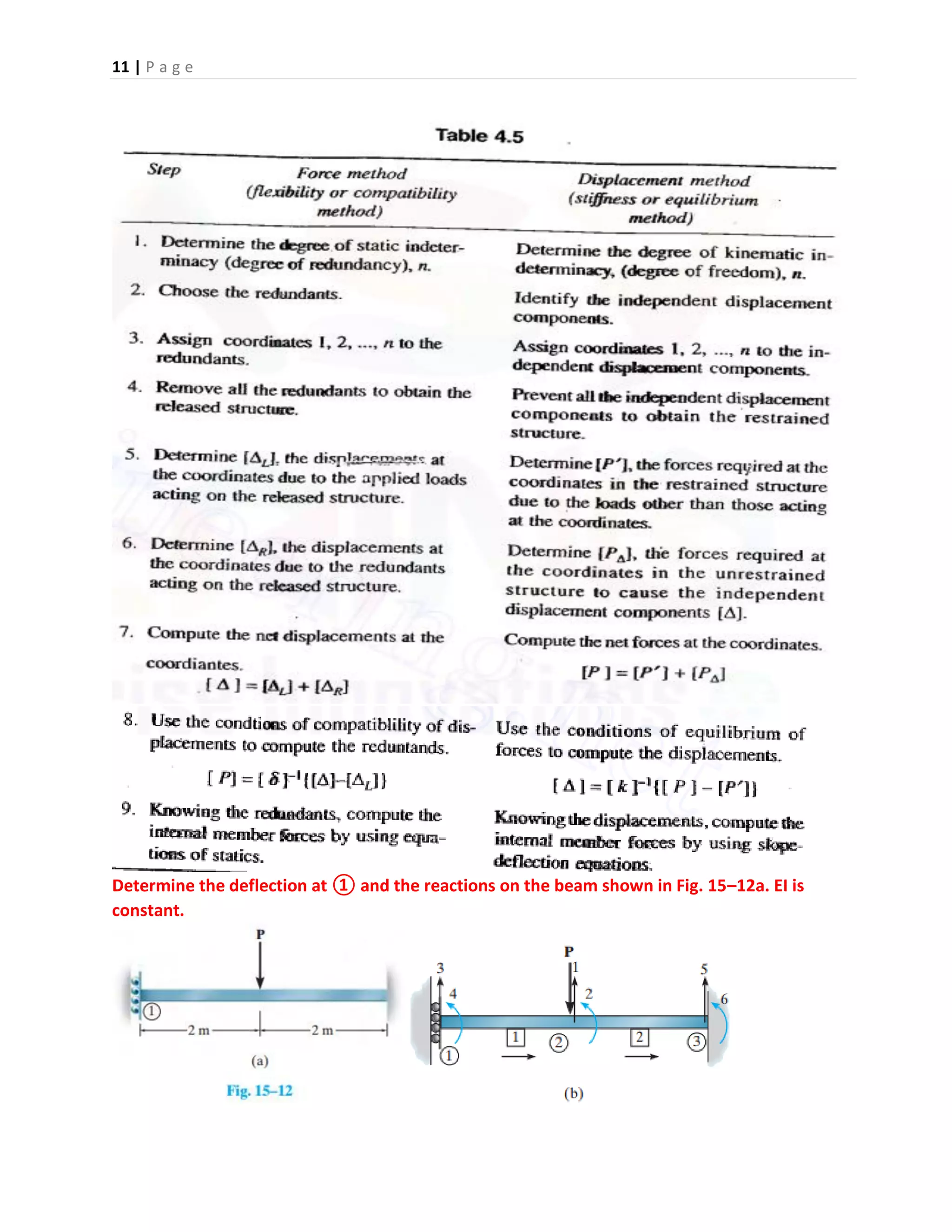 11 | P a g e
Determine the deflection at ① and the reactions on the beam shown in Fig. 15–12a. EI is
constant.
 