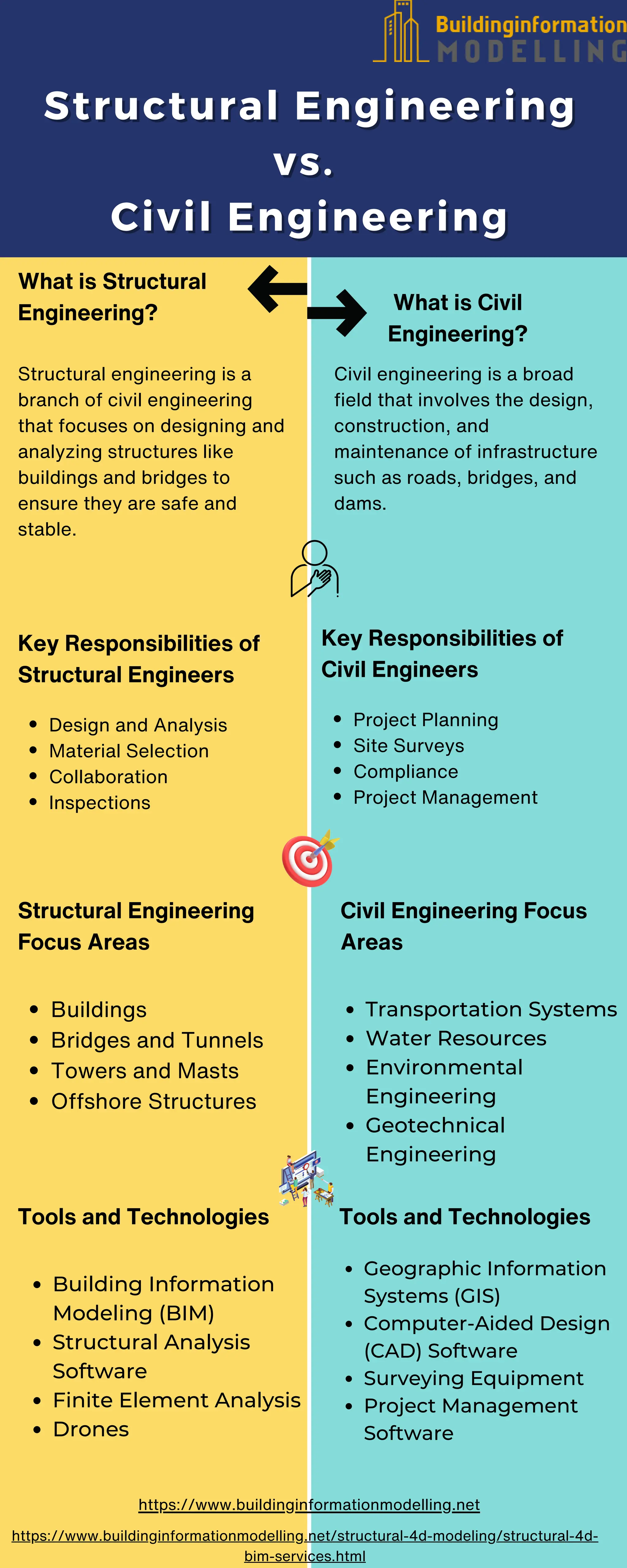 Structural Engineering
Structural Engineering
vs.
vs.
Civil Engineering
Civil Engineering
What is Structural
Engineering?
Structural engineering is a
branch of civil engineering
that focuses on designing and
analyzing structures like
buildings and bridges to
ensure they are safe and
stable.
Buildings
Bridges and Tunnels
Towers and Masts
Offshore Structures
Civil engineering is a broad
field that involves the design,
construction, and
maintenance of infrastructure
such as roads, bridges, and
dams.
What is Civil
Engineering?
Transportation Systems
Water Resources
Environmental
Engineering
Geotechnical
Engineering
Building Information
Modeling (BIM)
Structural Analysis
Software
Finite Element Analysis
Drones
Geographic Information
Systems (GIS)
Computer-Aided Design
(CAD) Software
Surveying Equipment
Project Management
Software
Key Responsibilities of
Structural Engineers
Key Responsibilities of
Civil Engineers
Design and Analysis
Material Selection
Collaboration
Inspections
Project Planning
Site Surveys
Compliance
Project Management
Civil Engineering Focus
Areas
Structural Engineering
Focus Areas
Tools and Technologies Tools and Technologies
https://www.buildinginformationmodelling.net/structural-4d-modeling/structural-4d-
bim-services.html
https://www.buildinginformationmodelling.net