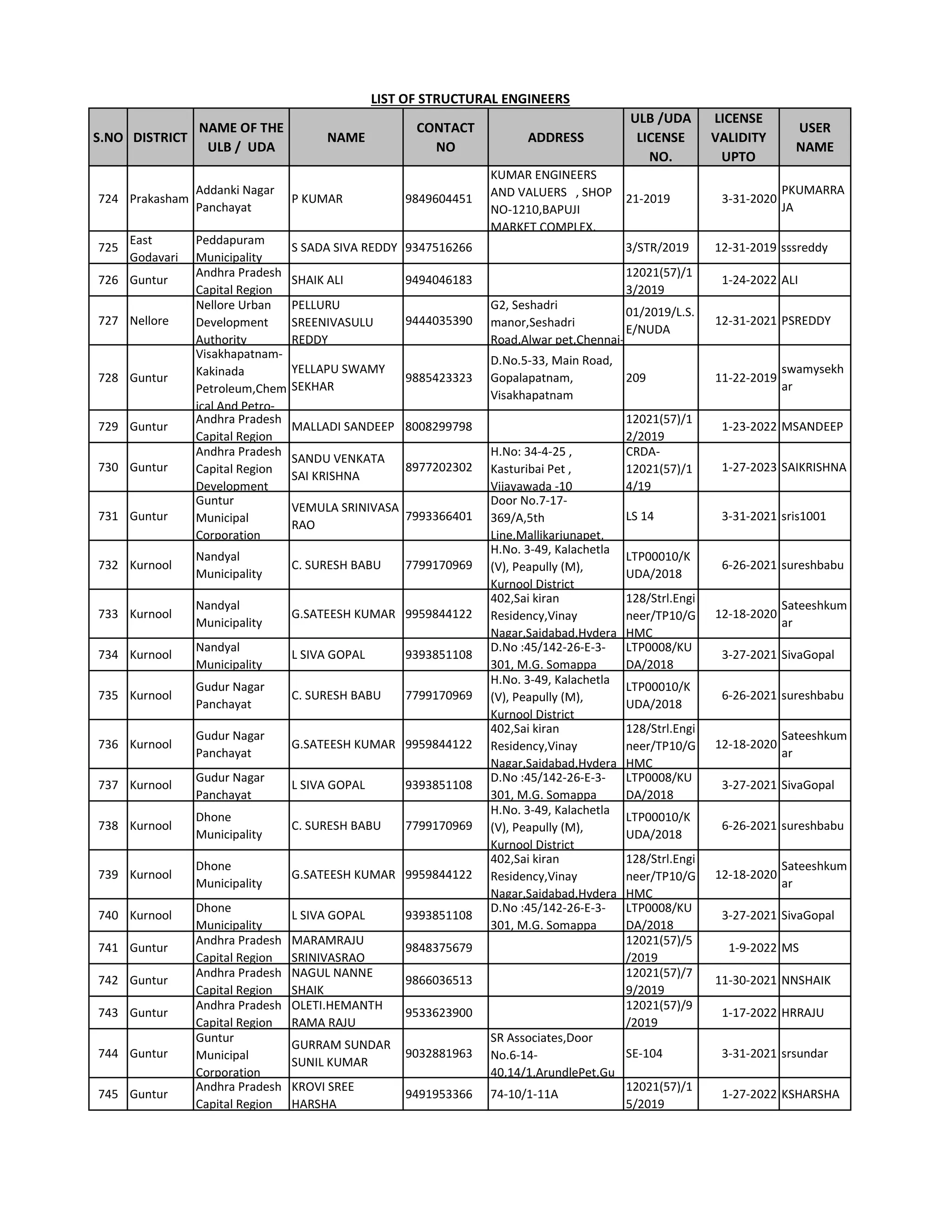 Structural engineers list | PDF