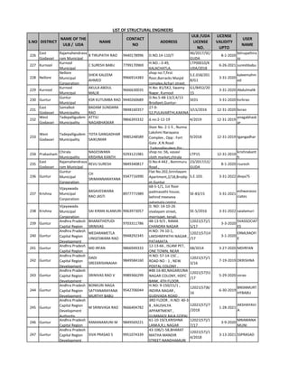 S.NO DISTRICT
NAME OF THE
ULB / UDA
NAME
CONTACT
NO
ADDRESS
ULB /UDA
LICENSE
NO.
LICENSE
VALIDITY
UPTO
USER
NAME
LIST OF STRUCTURAL ENGINEERS
226
East
Godavari
Rajamahendrava
ram Municipal
B TIRUPATHI RAO 9440178996 D.NO.14-110/7
46/2017/SE/
GUDA
8-1-2020
btirupathira
io
227 Kurnool
Kurnool
Municipal
C SURESH BABU 7799170969
H.NO.:-3-49,
KALACHATLA,
LTP00010/K
UDA/2018
6-26-2021 sureshbabu
228 Nellore
Nellore
Municipal
Corporation
SHEIK KALEEM
AHMED
9966914383
shop no:7,first
floor,Barracks Masjid
complex,Achari street.
S.E.018/201
8/G1
3-31-2020
kaleemahm
ed
229 Kurnool
Kurnool
Municipal
AKULA ABDUL
MALIK
9666630035
H.No: 81/5K2, Swamy
Nagar, Kurnool
G1/8452/20
15
3-31-2020 Abdulmalik
230 Guntur
Guntur
Municipal
KSR KUTUMBA RAO 9440260689
D.No.5-48-13/2,4/13
Brodipet,Guntur-
SE01 3-31-2020 ksrkrao
231
East
Godavari
Samalkot
Municipality
BADAM SUNDARA
RAO
9848160357
27-9-
52,PULAVARTHI,KAKINA
3/LS/2016 12-31-2020 bsrao
232
West
Godavari
Tadepalligudem
Municipality
ATTILI
NAGABHASKAR
9866393332 d.no:2-12-19 4/2019 12-31-2019
anagabhask
ar
233
West
Godavari
Tadepalligudem
Municipality
TOTA GANGADHAR
SAIKUMAR
9985248589
Door No. 2-1-5 , Nunna
Lakshmi Narayana
Complex , Opp : Fort
Gate ,K.N.Road
,Tadepalligudem Pin :
9/2018 12-31-2019 tgangadhar
234 Prakasham
Chirala
Municipality
NAGESWARA
KRISHNA KANTH
9293121981
shop no :56, vasavi
cloth market,chirala
LTP15 12-31-2019
krishnakant
h
235
East
Godavari
Rajamahendrava
ram Municipal
REVU SURESH 9849340817
D.No:4-442 , Bommuru
Road ,
23/2017/LE/
GUDA
8-1-2020 rsuresh
236 Guntur
Guntur
Municipal
Corporation
CH
SRIMANNARAYANA
9347716990
Flat No.202,Sirinilayam
Apartment,2/18,Brodip
et,Guntur
S.E.103. 3-31-2022 divya75
237 Krishna
Vijayawada
Municipal
Corporation
BASAVESWARA
RAO JASTI
8977771989
68-5-1/1, 1st floor
padmavathi house,
behind meeseva
patamata centre.
SE-83/15 3-31-2021
eshwarasso
ciates
238 Krishna
Vijayawada
Municipal
Corporation
SAI KIRAN ALAMURI 9063973057
D. NO: 14-10-26
sivalayam street,
morrispet, tenali,
SE-5/2016 3-31-2022 saialamuri
239 Guntur
Andhra Pradesh
Capital Region
BHARATHEPUDI
SRINIVAS
9703311786
48-13-9/3 , RAMA
CHANDRA NAGAR
12021(57)/1
5/17
3-3-2020
SVASSOCIAT
ES
240 Guntur
Andhra Pradesh
Capital Region
Development
MEDARAMETLA
LINGESWARA RAO
9948292345
H.NO: 74-10-1,
LAKSHMIPATHI NAGAR ,
PATAMATA
12021(57)14
/17
3-1-2020
ERMLRAOFI
E
241 Guntur
Andhra Pradesh
Capital Region
MD IRFAN 9866949333
12-13-66 , ISLAM PET,
ONE TOWN, NEAR
68/2014 3-27-2020 MDIRFAN
242 Guntur
Andhra Pradesh
Capital Region
Development
DADI
SREEKRISHNAIAH
9849584160
H.NO: 57-14-15C ,
ROAD NO - 1 , NEW
POSTAL COLONY ,
12021(57)/1
3/16
7-19-2019 DKRISHNA
243 Guntur
Andhra Pradesh
Capital Region
Development
SRINIVAS RAO V 9989366299
#48-16-8D,NAGARJUNA
NAGAR COLONY, HDFC
BANK, 4TH FLOOR,
12021(57)51
/17
5-29-2020 vsrao
244 Guntur
Andhra Pradesh
Capital Region
Development
BONKURI NAGA
SATYANARAYANA
MURTHY BABU
9542706044
H.NO: 9-150/21/1 ,
INDIRA NAGAR ,
GUDIVADA ROAD ,
12021(57)8/
16
6-30-2019
BNSNMURT
HYBABU
245 Guntur
Andhra Pradesh
Capital Region
Development
Authority
M SRINIVASA RAO 9666404782
3RD FLOOR , H.NO: 40-3-
8 , KAUSHLYA
APPARTMENT ,
GUMMADI RAJA GOPAL
12021(57)/7
/2018
1-28-2021
AKSHAYAVJ
A
246 Guntur
Andhra Pradesh
Capital Region
RAMANAMUNI M 9849569221
61-10-19/3,KRISHNA
LANKA,R.L NAGAR
12021(57)/1
7/17
3-9-2020
MRAMANA
MUNI
247 Guntur
Andhra Pradesh
Capital Region
Development
SIVA PRASAD S 9951074339
43-106/1-58,BHARAT
MATHA MANDIR
STREET,NANDHAMURI
12021(57)/1
4/2018
3-13-2021 SSPRASAD
 