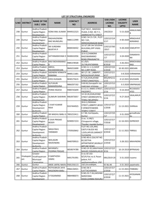 S.NO DISTRICT
NAME OF THE
ULB / UDA
NAME
CONTACT
NO
ADDRESS
ULB /UDA
LICENSE
NO.
LICENSE
VALIDITY
UPTO
USER
NAME
LIST OF STRUCTURAL ENGINEERS
248 Guntur
Andhra Pradesh
Capital Region
Development
KONA ANIL KUMAR 9949552323
FLAT NO:E , MADHAV
PLAZA, D.NO: 40-7-2 ,
JAMMICHETTU STREET ,
149/2014 5-15-2020
KANILKUMA
R
249 Guntur
Andhra Pradesh
Capital Region
Development
RAGHAVENDRA
RAO MUNDURU
9885112999
D.NO: 54-15-7/A , PLOT
NO: 518 ,
SRINIVASANAGAR BANK
12021(57)/4
1/17
4-30-2020
MRAGHAVE
NDRARAO
250 Guntur
Andhra Pradesh
Capital Region
Development
SRI SUNDARA
MURTHY P
8008336442
10-3/7,SRI SAI SOUDHA
BUILDING,OPP VIKAS
PUBLIC
12021(57)65
/2017
9-28-2020 SSMURTHY
251 Guntur
Andhra Pradesh
Capital Region
Development
SATYANARAYANA D 9440632056
32-6-3,CHANDRA
RAJESWARARAO
ROAD,PRAJASAKTHI
12021(57)27
/17
3-24-2020
DSNARAYA
NA
252 Guntur
Andhra Pradesh
Capital Region
RAVI MOHANARAO
B
9985378500
41-29/5-
29,TIRUPATAMMA
12021(57)/1
8/2018
3-26-2021
BRMOHANA
RAO
253 Guntur
Andhra Pradesh
Capital Region
ABDUL
RAHAMANKHAN
9849253009
D.NO.11-1-11,SHOP
NO.2,BRP ROAD.
12021(57)/6
5/2018
10-30-2021 ARKHAN
254 Guntur
Andhra Pradesh
Capital Region
SADINENI VENKATA
RAMANA
9848111681
40-1/1-18 , LABBIPET ,
MOGALRAJAPURAM
12021(57)/1
6/17
3-8-2020 SVRAMANA
255 Guntur
Andhra Pradesh
Capital Region
SYED HUSSAIN 9030175615
9-71/6,SIVALAYAM
STREET,ENIKEPADU
MIS/APO/12
1/15
4-12-2021 SHUSSAIN
256 Guntur
Andhra Pradesh
Capital Region
VUTUKURI
RAMAKRISHNA
9866267162
9-60-82,Ganapathi rao
road,near srinivasa
12021(57)13
/17
3-2-2020 VRKPRASAD
257 Guntur
Andhra Pradesh
Capital Region
PERIKE RAJESH 9989743699
6-111-3, JAMES STREET,
FRIZERPET,
12021(57)/2
2/16
9-14-2019
RCCASSOCI
ATES
258 Guntur
Andhra Pradesh
Capital Region
Development
ALAMURI SAIKIRAN 9063973057
14-10-26,SIVALAYAM
STREET,MORRIESPETA,
TENALI,NELAPADU
12021(57)/2
5/16
9-27-2019
SAIALAMUR
I
259 Guntur
Andhra Pradesh
Capital Region
Development
Authority
S VIJAY KUMAR
RAJA
9247444925
39-8-2,PADAIAH
STREET,LABBIPET,BESID
E VENKATESWARA
TEMPLE STREET
12021(57)/7
1/2018
11-13-2021 SVKRAJA
260 Guntur
Andhra Pradesh
Capital Region
SRI MADHU BABU G 7893253411
4-7-84, Koritepadu,
Guntur
12021(57)35
/17
3-31-2020
gsmadhuba
bu
261 Guntur
Andhra Pradesh
Capital Region
Development
K SIVA PRASAD
REDDY
9290957223
D.no. 3-240/1
Chinaparimi village,
TSundur mandal,Guntur
12021(57)/7
7/2018
11-16-2021 KSPREDDY
262 Guntur
Andhra Pradesh
Capital Region
Development
Authority
NAGA RAJU
YARABADI
7793920642
FLOT.NO.105,ANIL
CASTLY BLOCK NO
1,GOLLAPUDI,SARAKOT
TUCENTER
12021(57)/7
0/2018
11-11-2021 YNRAJU
263 Guntur
Andhra Pradesh
Capital Region
Development
Authority
NEELAGIRI
RAVEENDRA
9440709915
D.NO.40-6-22A,FAT NO
B2,SEETHA
APPARTMENT,MURALIF
ARTUNE ROAD
12021(57)/2
2/2018
3-28-2021 NRAVINDRA
264 Guntur
Andhra Pradesh
Capital Region
BAYARAPU
POORNA PRASAD
9059074789
D.NO.19-35,SANJIYAIAH
NAGAR,YANAMALAKUD
12021(57)/2
9/16
10-19-2019 BPPRASAD
265
Visakapatn
am
Greater
Visakhapatnam
Municipal
Corporation
R SANTHOSH
VAMSI
9491791991
D.no.50-102-
9/2/4,Flat.no.4, Pavan
palace, N.E
seethammadhara, VSP,
095/2019-20 3-31-2020 rsvamsi
266 Guntur Guntur
Municipal
ANDE JAIPAL NAIDU 9581256113 14/2,Arundelpet,
Guntur
SE No.46 3-31-2022 jaipalnaidu
267 Guntur
Andhra Pradesh
Capital Region
POTHUMUDI JAYA
NAGENDRA BABU
9966136921
D.NO.58-3-
4,ATTACHAMMA
12021(57)/7
2/2018
11-15-2021 PJNBABU
268 Guntur
Andhra Pradesh
Capital Region
Development
A YOGANAND 9884480073
D.NO.23-7-34,LAKSHMI
NARAYANA
VEEDI,CHINNA RAVURU
12021(57)/7
3/2018
11-15-2021
AYOGANAN
D
 