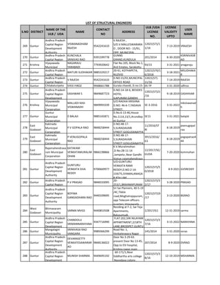 S.NO DISTRICT
NAME OF THE
ULB / UDA
NAME
CONTACT
NO
ADDRESS
ULB /UDA
LICENSE
NO.
LICENSE
VALIDITY
UPTO
USER
NAME
LIST OF STRUCTURAL ENGINEERS
269 Guntur
Andhra Pradesh
Capital Region
Development
Authority
VISWANADHAM
RAJESH
9542241610
V.RAJESH ,
S/O.V.MALLESWARARA
O , DOOR NO:- 15/91,
OPP. MUNICIPAL
12021(57)/1
1/16
7-13-2019 VRAJESH
270 Guntur
Andhra Pradesh
Capital Region
KUNCHALA
SRINIVAS RAO
9391599778
GUNNS
GRAND,KUNDULA
201/2014 8-30-2020
KSRINIVASR
AO
271 Krishna
Vijayawada
Municipal
NAGARAJU
YARABADI
7793920642
Flat No.105, Block No.1,
Anil Estates, Sarakottu
93/15 3-31-2021 ynagaraju
272 Guntur
Andhra Pradesh
Capital Region
MATURI SUDHAKAR 9885329217
20-41, KOTHAPETA,
NUZVID
12021(570/1
6/2018
3-18-2021
MSUDHAKA
R
273 Guntur
Andhra Pradesh
Capital Region
V RAJESH 9542241610
D.NO.15/91,MUNCIPAL
OFFICE ROAD
12021(57)-
11/16
7-14-2019 RAJESH
274 Guntur Chilakaluripeta
Municipality
SYED FIROZ 9948661788 Gurala chavidi, D.no:15-
395
05 TP 3-31-2020 sdfiroz
275 Guntur
Andhra Pradesh
Capital Region
Development
EASHWAR S 9849687723
D.NO.14-18-6, BESIDES
HOTEL
ILAPURAM,GANDHI
12021(57)21
/16
9-18-2019 EASHHVAR
276 Krishna
Vijayawada
Municipal
Corporation
MALLADI KASI
VISWANADH
9849993339
S/O:RADHA KRISHNA
D.NO: 46-6-7,YADAVA
STREET,
SE-3-2016 3-31-2022
mkviswanad
h
277 Guntur
Guntur
Municipal
Corporation
D BALAJI 9885165871
D.No.6-13-46,House
No.1114,13/1,Arundlep
et,Guntur
SE15 3-31-2021 balajid
278
East
Godavari
Kakinada
Municipal
Corporation
P V GOPALA RAO 9848258444
D.NO.48-17-
5,SURADAVARI
STREET,GOGUDANAYYA
11/2016/ST
Rl
8-18-2019
pvenugopal
rao
279
East
Godavari
Kakinada
Municipal
Corporation
P VENUGOPALA
RAO
9848258444
D.NO.48-17-
5,SURADAVARI
STREET,GOGUDANAYYA
3915/2016/
G1
8-18-2019
pvgopalrao4
44
280
East
Godavari
Rajamahendrava
ram Municipal
Corporation
KATAKAM
VENKATAMURALIM
OHAN
9866198866
K.V.Muralimohan
,D.No:28-11-14
,Jampeta ,Near Gandhi
Statue,rajamahendrava
12/2017/SE/
GUDA
7-20-2020 kvmmohan
281 Guntur
Andhra Pradesh
Capital Region
Development
Authority
GUNTURU
VENKATA SIVA
REDDY
9700669977
S/O:GUNTURU
VENKATA RAMI
REDDY,D.NO:2-14-
159/75,SYAMALANAGA
R 8TH LINE
12021(57)/5
0/2018
8-9-2021 GVSREDDY
282 Guntur
Andhra Pradesh
Capital Region
P.V PRASAD 9848333095
20-
253/1,BRAHMAPURAM
12021(57)/3
2/17
3-28-2020 PRASAD
283 Guntur
Andhra Pradesh
Capital Region
Development
Authority
BOYINA
GANGADHARA RAO
9440109695
Sri Sai Planners, 40-5-19
/4C,Tikkle
road,Moghalrajapuram,
opp Telecom officers
quarters,Vijayawada.
12021(57)19
/17
3-13-2020 BGRAO
284
West
Godavari
Bhimavaram
Municipality
SARMA MVGS 9440853508
Residing at F-2, Sai Teja
Apartments,
Balusumudi,
1/2017/G1 12-31-2019 sarma
285 Guntur
Andhra Pradesh
Capital Region
Development
CHANDOLU
SRIMANNARAYANA
9347716990
FLAT:202,SIRI NILAYAM
APPARTIMENT,2/18TH
LANE,BRODIPET,GUNTU
12021(57)/3
7/16
3-15-2022 NARAYANA
286 Guntur
Mangalagiri
Municipality
SRINIVASA RAO
VANGARA
9989366299
Road No: 1,
Venkateswara Nagar
145/2014 3-31-2020 vsrao
287 Guntur
Andhra Pradesh
Capital Region
Development
Authority
DEVARASETTY
VENKATESAWARAR
AO
9848136022
Door No 3-29-63.
present Door No 13-45,
Opp.to ESI hospital,
Krishna nagar main
207/2014 8-9-2020 DVRAO
288 Guntur
Andhra Pradesh
Capital Region
Development
MUNISH SHARMA 9449695192
60-171/1,Near
Siddhartha arts college
,Navodaya colony .
12021(57)/3
8/16
12-19-2019 MSHARMA
 