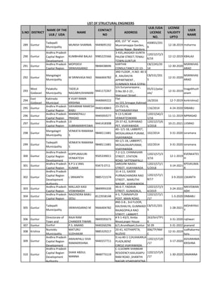 S.NO DISTRICT
NAME OF THE
ULB / UDA
NAME
CONTACT
NO
ADDRESS
ULB /UDA
LICENSE
NO.
LICENSE
VALIDITY
UPTO
USER
NAME
LIST OF STRUCTURAL ENGINEERS
289 Guntur
Tadepalli
Municipality
MUNISH SHARMA 9449695192
#39, 1ST "A" main,
Muniramappa Garden,
Sanjay Nagar, Banglore.
430855/201
6
12-18-2019 msharma
290 Guntur
Andhra Pradesh
Capital Region
Development
KUMBHAM BALAJI 9985225566
3-435,JAGGADI GUNTA
PALEM STREET,TENALI
TOWN,GUNTUR
12021(57)/3
6/16
12-12-2019 KBALAJI
291 Guntur
Andhra Pradesh
Capital Region
MOPIDEVI
SRINIVASARAO
9848438696
KARTHIK
CONSULTANCY,22-13-
C8/2245/20
14
12-30-2020
MSRINIVAS
ARAO
292 Guntur
Mangalagiri
Municipality
M SRINIVASA RAO 9666404782
3RD FLOOR , H.NO: 40-3-
8 , KAUSHLYA
APPARTMENT ,
GUMMADI RAJA GOPAL
C8/531/201
5
12-31-2020
MSRINIVAS
ARAO
293
West
Godavari
Palakollu
Municipality
TADELA
NAGABHUSHANAM
9441172267
S/o:Suryanarayana ,
D:No:30-2-23 ,
Veeravari Street ,
05/G1/palac
ole/
12-31-2019
tnagabhush
anam
294
East
Godavari
Kakinada
Municipal
K VIJAY RAMA
KRISHNA
9440669222
Flat
no:101,Srinagar,Kakinad
16/2016 12-7-2019 kvrkrishna2
295 Guntur
Andhra Pradesh
Capital Region
SIKHARAM RAMESH
BABU
9440140843
23-25/1-6,
SATYANARAYANA
116/2014 4-24-2020 SRBABU
296 Guntur
Andhra Pradesh
Capital Region
MANNEPALLI
PRASAD
9949393577
9-13-5,NEAR
VENKATESWARA
12021(54)/2
1/16
11-11-2019 MPRASAD
297 Guntur
Andhra Pradesh
Capital Region
LV
SUBRAMANYESWA
9441418308
29-37-42, SURYARAO
PET, VIJAYAWADA
12021(57)/6
3/2018
10-21-2021 LVSRAO
298 Guntur
Mangalagiri
Municipality
VENKATA RAMANA
S
9848111681
40--1/1-18, LABBIPET,
MOGALARAJA PURAM,
VIJAYAWADA
102/2014 3-31-2020 svramana
299 Guntur
Tadepalli
Municipality
VENKATA RAMANA
S
9848111681
40-1/1-18, LABBIPET,
MOGALRAJAPURAM,
VIJAYAWADA
102/2014 3-31-2020 svramana
300 Guntur
Andhra Pradesh
Capital Region
Development
KOPPURAVURI
VENKATESH
9505339011
7-2-1/2, CHINNAVARI
STREET, STATION
ROAD, SATTENAPALLI
12021(57)/3
3/16
12-1-2019
KVENKATES
H
301 Guntur
Andhra Pradesh
Capital Region
K.P.S.V ANIL
KUMAR
93473 0711
SAROJINI NAIDU
STREET, VIJAYAWADA
12021(57)/1
5/2018
3-14-2021
KPSVKUMA
R
302 Guntur
Andhra Pradesh
Capital Region
Development
Authority
L SRIKANTH 9885721574
31-4-11, GADDE
PURNACHANDRA RAO
STREET , MARUTHI
NAGAR , VIJAYAWADA
12021(57)/1
8/17
3-9-2020 LSKANTH
303 Guntur
Andhra Pradesh
Capital Region
MALLADI KASI
VISWANADH
9849993339
46-6-7, YADAVA
STREET, GUNADALA,
12021(57)/3
4/2019
3-24-2022
MKVISWAN
ADH
304 Guntur
Andhra Pradesh
Capital Region
NAGENDRA BABU
DESU
8123558148
4-5, TUMMAPUDI
POST, MAIN ROAD,
12021(57)/1
/17
1-3-2020 DNBABU
305 Guntur
Tadepalli
Municipality
SRINIVASARAO M 9666404782
#40-3-8-, 3rd FLOOR,
KAUSHALYA, GUMMADI
RAJAGOPALA RAO
STREET, LABBIPET,
C8/531/201
5
1-28-2021
AKSHAYAVJ
Y
306 Guntur
Directorate of
Town and
RAJA RAM
CHANDER TIWARI
9849595673
# 9-1-43/3, Amba
NivasLanger House
263/Strl/TP1
0
3-31-2020 rajtiwari
307 Guntur Guntur
Municipal
P.S. ANAND 9440260296 6/1,Arundlepet,Guntur SE 09 3-31-2022 psanand
308 Krishna
Nuzividu
Municipality
MATURU
SUDHAKAR
9885329217
20-41, KOTHAPETA,
NUZVID
006/TP/NM
C
12-31-2019
sudhakarma
turu
309 Guntur
Andhra Pradesh
Capital Region
Development
ARAVAPALLI SIVA
RAMAKRISHNA
9440157711
D.no:40-1-124,KAKARLA
PLAZA,BENZ
CIRCLE,VIJAYAWADA.
12021(57)20
/17
3-17-2020
ASIVARAMA
KRISHNA
310 Guntur
Andhra Pradesh
Capital Region
Development
Authority
SHAIK ABDUL
MANNA
9848773119
C-3,GOWRI SHANKAR
RESIDENCY,KAILASAPU
RAM ROAD ,SHANTHI
NAGAR,VISAKHAPATNA
12021(57)/9
/17
1-30-2020 SAMANNA
 