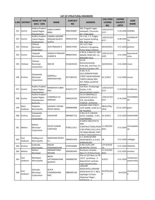 S.NO DISTRICT
NAME OF THE
ULB / UDA
NAME
CONTACT
NO
ADDRESS
ULB /UDA
LICENSE
NO.
LICENSE
VALIDITY
UPTO
USER
NAME
LIST OF STRUCTURAL ENGINEERS
351 Guntur
Andhra Pradesh
Capital Region
Development
GARLA CHANTI
BABU
9985394687
992, Pragathi nagar,
kukatpalli, Thirumala
giri, Hyderabad.
12021(57)/4
5/17
5-10-2020 GCBABU
352 Guntur
Andhra Pradesh
Capital Region
Development
CHAKKA LAKSHMI
KRISHNA MURTH
GUPTA
9949145764
74-1-18-, F.F, Pragya
eye hospital building,
MG. Road opp.
12021(57)/4
6/17
4-28-2020
CHLKMGUP
TA
353 Chittoor
Chittoor
Municipal
Corporation
JAYA PRAKASH K 9440274345
#2-12/3, Opp:
Collector’s Bungalow,
Puttur Road, Chittoor.
04/2019/G1 3-31-2020 jpvaluer
354 Guntur
Tadepalli
Municipality
VENKATA PRAVEEN
KUMAR B
9848253031
H.NO.8-2-684/237, NBT
NAGAR, ROAD NO.-12,
BANJARA HILLS,
12021(57)/4
4/20
3-31-2020
bvpraveenk
umar
355 Chittoor
Chittoor
Municipal
Corporation
RAVI M 9133676333
S/o M.
Ramachandraiah,
D.No.9/6, 2nd Floor, Sri
Krishna Complex, RTC
10/2019/G1 3-31-2020 mravi
356 Krishna
Vijayawada
Municipal
Corporation
SOMPALLI
SRINIVASA RAO
9573364701
D.NO. 8-15-
5A/1,KORAPATIVARI
STREET,NEAR KRISHNA
TEMPLE,BALAJI RAO
PET,TENALI,GUNTUR
DISTRICT.
SE-1/2017 3-31-2020 ssvrao
357 Guntur
Andhra Pradesh
Capital Region
Development
MANDAVA SUBBA
RAO
8142211777
2nd floor, Pushparaga
Estates, 9-45,
kamayyathopu center,
12021(57)/4
9/17
5-14-2020 msubbarao
358 Guntur
Andhra Pradesh
Capital Region
Development
Authority
CHIMIRALA CH
SRINIVAS
9490224224
CH.CH.SRINIVAS,CS
ASSOCIATES,20-3/1-
57K, SAI DURGA
TOWERS, AYODHYA
12021(57)/5
0/17
5-16-2020
CHCHSRINIV
AS
359
West
Godavari
Palakollu
Municipality
GAVARA S PAVAN
REDDY NAIDU
9908969988
GAVARA VARI STREET,
13TH WARD ,D.NO 31-5-
38, PALAKOL
08/G1/PAL/
2016
12-31-2019 gsprn
360 Krishna
Vijayawada
Municipal
Corporation
EASHHVAR 9849687723
D.NO.16-9-2,BESIDE
HOTEL VIKRAM , P.PET,
VIJAYAWADA
SE-4/2017 3-31-2020 EASHHVARS
361 Nellore
Nellore
Municipal
Corporation
DILEEP KUMAR
CHINTADA
9700111411
# HARYA ARCHITECTS
AND
CONSTRUCTIONS,PHON
E NO:9700111411,24-6-
797,RAM NAGAR, FIRST
STREET,DARGAMITTA,N
S.E.003/201
8/G1
3-31-2020
chintadadile
ep
362
East
Godavari
Peddapuram
Municipality
NARAYANA REDDY
G L
9849022628
II-2, DHRUVATARA
APARTMENTS, 6-3-652
SOMAJIGUDA
48 3-31-2020 reddygln
363 Krishna
Gudivada
Municipality
RAJESH
VISWANADHAM
9704335846
D.NO:15/91,OPP
MUNICIPAL OFFICE
LTP 9/2018-
19
3-31-2020 VRAJESH
364 Nellore
Nellore
Municipal
ANNABATHINA
MOHAN
9493905449
Narayana complex,
Near K V R Petrol bunk,
S.E.012/201
8/G1
3-31-2020 amohan
365
East
Godavari
Mandapet
Municipality
MEKA
SATYANARAYANA
MURTHY
9440890700
Plot no 223 Door no 78-
13/27 vynatheya - 2
Appratment syamala
nagar Rajahmundry
4/2017 3-31-2020
msatyanara
yanamurthy
366
East
Godavari
Kakinada
Municipal
Corporation
M.N.R.
CHAKRADHARA
RAO
9885095150
LAKSHMI
ASSOCIATES,LAKSHMI
ASSOCIATES 67-1-3B/1,
Sapthagiri Enclave
,Rajeswari Nagar ,
KAKINADA - 3
05/STRL/201
6
8-8-2019
mnrchrao15
0
 