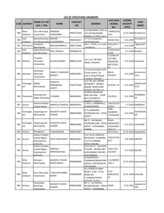 S.NO DISTRICT
NAME OF THE
ULB / UDA
NAME
CONTACT
NO
ADDRESS
ULB /UDA
LICENSE
NO.
LICENSE
VALIDITY
UPTO
USER
NAME
LIST OF STRUCTURAL ENGINEERS
389
West
Godavari
Eluru Municipal
Corporation
AKKINENI
SIVAKUMAR
9440375299
A.SIVAKUMAR, D.NO :8-
141,SATHAVAHANA
NAGAR, S.V PETA, eluru
L.N4002/201
5/G1
12-31-2020 Asivakumar
390
East
Godavari
Ramachandrapu
ram Municipality
BADAM
SUNDARARAO
9848160357
27-9-52,Pulaparthi
Street,kakinada
05/2017/G1 3-31-2020
bsundarara
o
391 YSR District
Proddatur
Municipality
RAGHAVENDRA D 9885772660
d/no : 7/593 s.v.m road
, proddatur.
2091/2017-
G-5
3-31-2020
raghavendr
a
392
East
Godavari
Rajamahendrava
ram Municipal
BOLLI RAKESH 8985680739
51/2017/SE/
GUDA
8-1-2020 Brakesh
393 Chittoor
Tirupathi
Municipal
Corporation
M SIVA SANKAR 9885531428
16-1-117, NETHAJI
ROAD, TIRUPATI.
LTP/08/STR
UCTURAL
ENGINEER/
MCT/2019-
20
3-31-2020 sivasankar
394 Anantpur
Anantapur
Municipal
Corporation
JAMEEL THASNEEM
BASHA S
9440410841
J K Civil Consultant and
Constructions, Up
stairs, Eid-gah Masjid
Complex, Saptagiri
004-A-
2013/G2
3-31-2020
jkcivilconsul
tants
395
Vizianagar
am
Bobbili
Municipality
VENKATA
RAMANAIAH
KUKATI
9705755566
FLAT NO.301 EMPIRE
RESIDENCY MURALI
NAGAR NEAR GVMC
SCHOOL SECTOR -10
01/2018 -19 3-31-2020
SRASSOCIAT
ES79
396 Prakasham
Chemakurthy
Nagar Panchayat
P KUMAR 9849604451
KUMAR ENGINEERS
AND VALUERS , SHOP
NO-1210,BAPUJI
MARKET COMPLEX,
LE2/2015 3-31-2020
KUMARRAJ
AP
397 Guntur
Andhra Pradesh
Capital Region
MAREEDU RAMESH 9849495931
1-241/1, SURAMPALLI,
GANNAVARAM,
12021(57)/5
9/2017
7-7-2020 MRAMESH
398
Vizianagar
am
Vijayanagaram
Municipality
KALAKOTI VIJAYA
KUMAR
9908463000
8-71 SAINAGAR ,
PEERZADIGUDA , UPPAL
DEPOT .
550A
ENGINEER
/TP10/GHM
C
3-31-2021
VIJAYAKUM
AR
399
Vizianagar
am
Vijayanagaram
Municipality
KALAKOTI VIJAYA
KUMAR
9908463000
#8-71 , SAI NAGAR ,
PEERZADIGUDA , UPPAL
DEPOT , HYDERABAD ,
500098
550/A
ENGINEER/T
P10/GHMC/
2016-21
3-31-2021 VIJAY550A
400 Krishna Nandigama
Nagar Panchayat
V RAJASEKHAR 9640259097 467/17/G1 12-31-2019 vrajasekhar
401 Guntur
Andhra Pradesh
Capital Region
Development
Authority
VATTI ARLA REDDY 9848016447
FLAT NO:8, KAMLESH
RESIDENCY, CHANDRA,
7/3 TH CHANDRA
MOULI NAGAR,
12021(57)/3
4/17
3-30-2020 AREDDY
402 Guntur
Andhra Pradesh
Capital Region
Development
Authority
SARIPALLI
SRINIVASA RAJU
9491046739
PLOT NO:77, TEACHERS
COLONY, BEHIND SBH
GURUNANAK COLONY,
VIJAYAWADA
12021 (57)
/22/2017
3-17-2020 RAJUSS
403
West
Godavari
Narsapur
Municipality
GAVARA S PAVAN
REDDY NAIDU
9908969988
KUNAPAREDDY
UMAMAHESWARA RAO
HOUSE, STATION PETA,
30TH WARD,
111/2009/G
1/SE-3
12-31-2019 pavanreddy
404
West
Godavari
Eluru Municipal
Corporation
Y SASI BHUSHANA
REDDY
9246663688
S/o VEMKATA RAMI
REDDY, P.NO -7/116,
ROAD NO-
7,CHANAKYAPURU
COLONY, ELURU,
R.no-
4002/2015/
G1
12-31-2020 ysbreddy
405 Krishna
Vijayawada
Municipal
Corporation
KALAKOTI VIJAYA
KUMAR
9908463000
#8-71 , SAI NAGAR,
PEERZADIGUDA , UPPAL
DEPOT , HYDERABAD
550/A 3-31-2021
vijayakumar
550
 