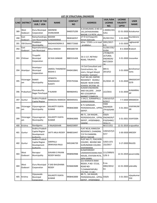 Ghmc Licensed Structural Engineer List Structural engineers list | PDF