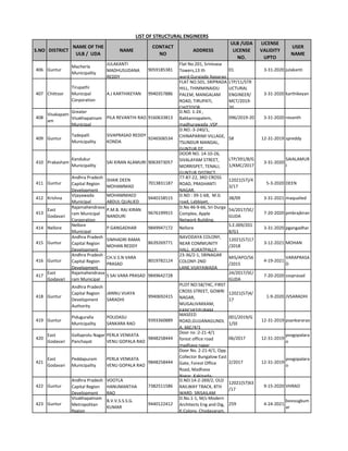 S.NO DISTRICT
NAME OF THE
ULB / UDA
NAME
CONTACT
NO
ADDRESS
ULB /UDA
LICENSE
NO.
LICENSE
VALIDITY
UPTO
USER
NAME
LIST OF STRUCTURAL ENGINEERS
406 Guntur
Macherla
Municipality
JULAKANTI
MADHUSUDANA
REDDY
9059185381
Flat No.201, Srinivasa
Towers,13 th
ward,Gurajada Apparao
01 3-31-2020 julakanti
407 Chittoor
Tirupathi
Municipal
Corporation
A.J KARTHIKEYAN 9940357886
FLAT NO.501, SRIPRADA
HILL, THIMMINAIDU
PALEM, MANGALAM
ROAD, TIRUPATI,
CHITTOOR.
LTP/11/STR
UCTURAL
ENGINEER/
MCT/2019-
20
3-31-2020 karthikeyan
408
Visakapatn
am
Greater
Visakhapatnam
Municipal
PILA REVANTHI RAO 9160633813
D.NO. 1-24 ,
Bakkannapalem,
madhurawada ,VSP
096/2019-20 3-31-2020 revanth
409 Guntur
Tadepalli
Municipality
SIVAPRASAD REDDY
KONDA
9246506534
D.NO.-3-240/1,
CHINAPARIMI VILLAGE,
TSUNDUR MANDAL,
GUNTUR DT.
58 12-31-2019 spreddy
410 Prakasham
Kandukur
Municipality
SAI KIRAN ALAMURI 9063973057
DOOR NO. 14-10-26,
SIVALAYAM STREET,
MORRISPET, TENALI,
GUNTUR DISTRICT.
LTP/391/8/G
1/KMC/2017
3-31-2020
SAIALAMUR
I
411 Guntur
Andhra Pradesh
Capital Region
Development
SHAIK DEEN
MOHAMMAD
7013831187
77-87-22, 3RD CROSS
ROAD, PRASHANTI
NAGAR,
12021(57)/4
3/17
5-3-2020 DEEN
412 Krishna
Vijayawada
Municipal
MOHAMMAED
ABDUL QUALIED
9440158515
D.NO : 39-1-68, M.G
road, Labbipet,
38/09 3-31-2021 maqualied
413
East
Godavari
Rajamahendrava
ram Municipal
Corporation
P.M.B. RAJ KIRAN
NANDURI
9676199915
D.No 46-9-66, Sri Durga
Complex, Apple
Network Building,
54/2017/SE/
GUDA
7-20-2020 pmbrajkiran
414 Nellore
Nellore
Municipal
P GANGADHAR 9849947172 Nellore
S.E.009/201
8/G1
3-31-2020 pgangadhar
415 Guntur
Andhra Pradesh
Capital Region
Development
SIMHADRI RAMA
MOHAN REDDY
8639269771
NAVODAYA COLONY,
NEAR COMMUNITY
HALL, KUKATPALLY,
12021(57)17
/2018
3-12-2021 MOHAN
416 Guntur
Andhra Pradesh
Capital Region
Development
CH.V.S.N VARA
PRASAD
8019782124
23-36/2-1, SRINAGAR
COLONY-2ND
LANE,VIJAYAWADA
MIS/APO/56
/2015
4-19-2021
VARAPRASA
D
417
East
Godavari
Rajamahendrava
ram Municipal
S SAI VARA PRASAD 9849642728
24/2017/SE/
GUDA
7-20-2020 ssvprasad
418 Guntur
Andhra Pradesh
Capital Region
Development
Authority
JANNU VIJAYA
SARADHI
9940692415
PLOT NO:58/74C, FIRST
CROSS STREET, GOWRI
NAGAR,
MUGALIVAKKAM,
KANCHEEPURAM,
12021(57)4/
17
1-9-2020 JVSARADHI
419 Guntur
Piduguralla
Municipality
POLIDASU
SANKARA RAO
9393360889
MASEED
ROAD,GUJJANAGUNDL
A, 66C/4/1
001/2019/G
1/SE
12-31-2019 psankararao
420
East
Godavari
Gollaprolu Nagar
Panchayat
PERLA VENKATA
VENU GOPALA RAO
9848258444
Door no :2-21-4/1
forest office road
madhava nagar
06/2017 12-31-2019
pvvgopalara
o
421
East
Godavari
Peddapuram
Municipality
PERLA VENKATA
VENU GOPALA RAO
9848258444
Door No. 2-21-4/1, Opp.
Collector Bungalow East
Gate, Forest Office
Road, Madhava
Nagar, Kakinada-
2/2017 12-31-2019
pvvgopalara
o
422 Guntur
Andhra Pradesh
Capital Region
Development
VOOTLA
HANUMANTHA
RAO
7382511586
D.NO:14-2-269/2, OLD
RAILWAY TRACK, 8TH
WARD, SRISAILAM
12021(57)63
/17
9-15-2020 VHRAO
423 Guntur
Visakhapatnam
Metropolitan
Region
B.V.V.S.S.S.G.
KUMAR
9440122412
D.No.1-1, M/s Modern
Architects Eng and Dig,
K.Colony, Chodavaram,
259 4-24-2021
bvvsssgkum
ar
 