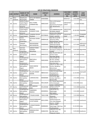 S.NO DISTRICT
NAME OF THE
ULB / UDA
NAME
CONTACT
NO
ADDRESS
ULB /UDA
LICENSE
NO.
LICENSE
VALIDITY
UPTO
USER
NAME
LIST OF STRUCTURAL ENGINEERS
424
West
Godavari
Nidadhavole
Municipality
DATLA SRI RAMESH
VARMA
9396566866 8/2019-20 3-31-2020
dsrameshva
rma
425 Guntur
Andhra Pradesh
Capital Region
Development
Authority
KOLLI PURNA
CHANDRA RAO
9989319359
Flat no.101,Supriya
Splendour
Apartments,Prashanth
Hills, Rayadurgam,
12021(57)/4
2/2017
5-2-2020 KPCRAO
426 Guntur
Andhra Pradesh
Capital Region
Development
Authority
RAJARAM
CHANDER TIVARI
9849595673
9-1-
43/3,AMBANIVAS,OPP
SBI BANK,LANGER
HOUSE,GOLCONDA,HY
12021/57/(6
6)/2017
10-18-2020 TRAJARAM
427 Guntur
Andhra Pradesh
Capital Region
CHANDRA SEKHAR
TALASILA
8297498444
D.NO:59-11-3,K.V.R
STREET, GAYATRI
12021(57)/6
/2019
1-10-2022
TCHANDRA
SEKHAR
428 Guntur
Guntur
Municipal
Corporation
POTHURU VISHNU
SAI
9908044100
Door No.12-22-40,
Head Post Office
Road,Kothapet, Guntur
S.E.103 3-31-2020 pvs
429 Guntur
Tadepalli
Municipality
RAGHAVENDRA
RAO MUNDURU
9396969469
D.NO.: 54-15-7/A,
SRINIVASA NAGAR
BANK COLONY, RING
94/2014 4-27-2020
raghavaasso
ciates999
430
East
Godavari
Kakinada
Municipal
Corporation
SANDEEP RAMA
GOVINDA
DHULIPUDI
9704561131
14-25,Peddda Veedhi,
Ramalayam,Gollaprolu-
533445
8/STRL/2017 9-24-2020 drgsandeep
431 Guntur
Visakhapatnam
Metropolitan
Region
K. SRINIVAS 9440147375
Door No.10-6-42/1, Sri
Krishna Tower,
Ramnagar Bazaar,
248 8-7-2020 ksrinivas
432 Guntur
Visakhapatnam
Metropolitan
Region
Development
BANTUPALLI
RAMESH
9440226050
D.No.10-268, Flat
No.101, Sandeep
Arcade, Behind Co-
Operative Bank,
238 8-7-2020 bramesh
433 Guntur
Visakhapatnam
Metropolitan
Region
Development
SHAIK KAREEM
BASHA
9440675946
D.No.37-11-166, F-202,
Krishna Residency,
Behind Govt.
Polytechnic College,
223 3-31-2020 shkareem
434 Guntur
Visakhapatnam
Metropolitan
Region
YELLAPU SWAMY
SEKHAR
9885423323
D.No.5-33, Main Road,
Gopalapatnam,
Visakhapatnam
209 11-22-2019
swamysekh
ar
435 Guntur
Visakhapatnam
Metropolitan
Region
S.SRINIVAS RAO 9849009089
Plot No.48, Sagar
Society, Road No.2,
Banjara Hills,
256 3-31-2020 ssrinivas
436 Guntur
Visakhapatnam
Metropolitan
Region
VILLA
VENKATESWARA
RAO
9441195678
G-1, Suman Apartments
57/A, Kirlampudi
Layout, Visakhapatnam
244 3-31-2020 vvrao
437 Guntur
Visakhapatnam
Metropolitan
M.G.MADHAV
BABU
9912283380
Andhra University,
Visakhapatnam
241 3-31-2020 mgmbabu
438 Guntur
Visakhapatnam
Metropolitan
Region
TAMMINENI
RAMESH
9059099031
D.No.39-26-7/1,
Rajeevnagar,
Marripalem,
235 3-31-2020 tramesh
439 Guntur
Visakhapatnam
Metropolitan
T.PAVAN KUMAR 7382121388
D.No.9-29-6/3,
Siripuram,
231 3-31-2020 tpkumar
440 Guntur
Visakhapatnam
Metropolitan
Region
Development
TIRUPATHIMAHANT
HI SEETHARAM
9652124943
D.No.1-45-5,
Seetharamapuram,
Tuni, East Godawari
District - 533401
218 3-31-2020 tseetharam
441 Guntur
Visakhapatnam
Metropolitan
Region
J.VENKATESWARA
RAJU
9490846901
D.No.21-146/1,
Kakaninagar, NAD Post,
Visakhapatnam -
202 11-22-2019 jvraju
442 Guntur
Visakhapatnam
Metropolitan
Region
KANAGALA RAVI
KUMAR
9246622291
D.No.9-31-7/2, Flat
No.108, Gantis
Pitapuram Colony,
191 9-25-2019 kravikumar
 