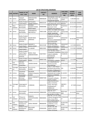 S.NO DISTRICT
NAME OF THE
ULB / UDA
NAME
CONTACT
NO
ADDRESS
ULB /UDA
LICENSE
NO.
LICENSE
VALIDITY
UPTO
USER
NAME
LIST OF STRUCTURAL ENGINEERS
443 Guntur
Tadepalli
Municipality
SRINIVASA RAO
VANGARA
9989366299
SIRI ARCADE, D.NO.-48-
16-8D, 4TH FLOOR,
NAGARJUNA NAGAR,
12021(57)/5
1/2017
5-28-2020 vsrao
444 Guntur
Andhra Pradesh
Capital Region
VATTIGUNTA
SWAMY SRINATH
8985616145
7-585/2,mro office back
side,piduguralla, guntur,
12021(57)/(
68)/2017
10-29-2020 VSSRINATH
445
West
Godavari
Bhimavaram
Municipality
GAVARAS
SRIKANTH PAVAN
REDDY NAIDU
9908969988
Door no : 31-5-38
gavaravari street
palakollu west godavari
5010/2015/
G1
12-31-2019 gsprnaidu
446 Guntur
Mangalagiri
Municipality
HANUMANTHA
RAO VOOTLA
7382511586
D.NO.-14-2-269/2, OLD
RAILWAY TRACK, 8TH
WARD, SRISAILAM
CRDA-
12021(57)63
/17
9-14-2020 vhrao
447 Guntur
Andhra Pradesh
Capital Region
Development
Authority
DASARI NAGA
SRINIVASA
9441661777
D.NO.25-6-1,D.S.RAO
COMPLEX,UPSTAIRS OF
MARUTHI
MEDICALS,RAMANAMA
KSHETRAM MAIN
ROAD,GUNTUR
12021(57)/(
67)/2017
10-26-2020
DNAGASRIN
IVAS
448 Guntur
Andhra Pradesh
Capital Region
INAGANTI S
ANVESH REDDY
9441215100
10-10-24/2, PARK
ROAD, SATENAPALLI
12021(57)/7
1/2017
11-5-2020 ANVESH
449 Guntur
Andhra Pradesh
Capital Region
L.A.SWAMY 9848114441
MARUTHI RESIDENCY,
PATURI JUNCTION ,
12021(57)/3
3/2018
4-11-2021 LASWAMY
450 Guntur
Andhra Pradesh
Capital Region
Development
Authority
BODDU. RAJA
VARDHAN REDDY
9160770417
FLAT NO:404, CHALLA
CHINNAMA CHAMBERS,
JUBLIEE GARDENS,
KOTHAGUDA,
KONDAPUR,
CRDA/12021
(57)/69/201
7
3-11-2020 BRVREDDY
451 Guntur
Andhra Pradesh
Capital Region
EDULA VISWANATH
REDDY
8008077428
D.NO:1-47,
VALVAPALLE, KADAPA
12021(57)/7
0/2017
11-2-2020
EVISWANAT
H
452
East
Godavari
Kakinada
Municipal
Corporation
MADIMI SRIHARI 9704897049
5-2-3,Madireddy Vari
Street,Surya Rao
Peta,Kakinada
9/STRL/2017 1-4-2020 msrihari49
453
Vizianagar
am
Vijayanagaram
Municipality
B.V.V.S.S.S.G
KUMAR
9440122412
D.No.1-1, M/s Modern
Architects Eng and Dig.
K.Colony, Chodavaram.
259 4-24-2021
bvvsssgkum
ar
454 Krishna
Vijayawada
Municipal
Corporation
BALAKERA
VENKATA PRAVEEN
KUMAR
9848253031
D.NO.8-2-684/237,NBT
NAGAR,RD.NO.12,BANJ
ARAHILLS,HYDRABAD-
SE-10/2017 11-30-2020 BVPKUMAR
455 Krishna
Vijayawada
Municipal
Corporation
EDULA VISWANATH
REDDY
8008077428
D.NO.1-47,
Ulavapalli,cuddapah,
Andhra pradesh,
SE-9/2017 11-30-2020 EVREDDY
456
Vizianagar
am
Vijayanagaram
Municipality
K SRINIVAS 9440147375
"Door No.10-6-42/1,
Cellar, Sri Krishna
Tower, Ramnagar,
Visakhapatnam-
530002,Cell:
9440147375email:
248/2017-
2020
8-7-2020 srinivask
457 Guntur
Narsaraopeta
Municipality
VUNNAM MADHAVI 7989693999
Door No: 10-7-
1/E,Arundelpet,Narasar
ao pet,Old L.I.C Office
06/St.Engr/
NMC
12-31-2019
vunnamma
dhavi
458
East
Godavari
Pithapuram
Municipality
VENKATA
VENUGOPALARAO
PERLA
9848258444
Door No. 2-21-4/1, Opp.
Collector Bungalow East
Gate, Forest Office
Road, MadhavaNagar.
LTP(SE)/4/20
17
12-31-2019 pvgopalrao
459
East
Godavari
Godavari Urban
Development
Authority
KADALI SREKANT 9866666599
Srujana Associates,
D.No# 46-11-11/1,
Danavaipeta,
01/2017/SE/
GUDA
7-20-2020 ksrekant
460
East
Godavari
Godavari Urban
Development
Authority
BOLLA RAVI
SANKAR
9705922345
Flat No. 101, SNK
Saphire, Cyclone
Colony, Sai Durga
02/2017/SE/
GUDA
7-20-2020 brsankar
 