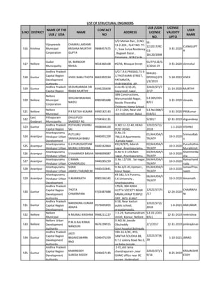 S.NO DISTRICT
NAME OF THE
ULB / UDA
NAME
CONTACT
NO
ADDRESS
ULB /UDA
LICENSE
NO.
LICENSE
VALIDITY
UPTO
USER
NAME
LIST OF STRUCTURAL ENGINEERS
516 Krishna
Vijayawada
Municipal
Corporation
CHAKKA LAKSHMI
KRISHNA MURTHY
GUPTA
9848457675
S/O Mohan Rao , D.NO:
53-2-22A , FLAT NO: TF-
3 , Sree Surya Residency
, Bagaiah Bazar ,
Patamata , NTR Circle.
SE-
12/2017/RC-
G1-
18120/2008
3-31-2020
CLKMGUPT
A
517 Nellore
Gudur
Municipality
SK. MANOOR
RAHUL
9014360108 #5/93, Mosque Street
01/TP/LSE/G
1/2018-19
3-31-2020 skmrahul
518 Guntur
Andhra Pradesh
Capital Region
Development
Authority
VIVEK BABU THOTA 8662492934
S/O T.R.K.PRASAD,73-3-
3,THOTAVARI STREET,
PATAMATA,
VIJAYAWADA. AP-
MAU61-
DPOVIJ(LSTE
)/3/2019
5-18-2022 VIVEK
519 Guntur
Andhra Pradesh
Capital Region
VEDURUWADA SRI
RAMA MURTHY
9346226658
d.no:41-1/15-25,
bapanaiah nagar,
12021(57)/7
2/17
11-14-2020 MURTHY
520 Nellore
Nellore
Municipal
Corporation
SEELAM BRAHMA
NAIDU
8985985688
SBN Constructions,
Manumasiddi Nagar,
Beside Theerdha
Childrens Home School,
S.E.005/201
8/G1
3-31-2020 sbnaidu
521 Nellore
Nellore
Municipal
P R SATISH KUMAR 9490142143
27-2-1264, Near old
rice mill center, Balaji
S.E.No.008/2
018/G1
3-31-2020 PRSKumar
522
East
Godavari
Pithapuram
Municipality
DHULIPUDI
SANDEEP RG
9704561131 5/2017 12-31-2019 drgsandeep
523 Guntur
Andhra Pradesh
Capital Region
POTHURU VISHNU
SAI
9908044100
D.NO:12-22-40, HEAD
POST ROAD,
12021(57)1/
2018
1-1-2020 VISHNU
524 Anantpur
Anantapuramu
Hindupur Urban
Development
PUTLURU
SRINIVASA BABU
9440491209
D.No.15-
796,G.R.Apartments
,Kamala nagar,
01/AHUDA/S
TR/ATP
10-3-2020
SrinivsaBab
u
525 Anantpur
Anantapuramu
Hindupur Urban
G.K PURUSHOTHM
MURALI KRISHNA
9440162864
#12/4/970, Adarsh
nagar, Anantapuramu.
02/AHUDA/S
TR/ATP
10-3-2020
Purushothm
MuraliKrish
526 Anantpur
Anantapuramu
Hindupur Urban
S SHAMMER BASHA 9848099087
D.No-6-3-159,Ram
nagar, Anantapuramu.
03/AHUDA/S
TR/ATP
10-3-2020
ShammerBa
sha
527 Anantpur
Anantapuramu
Hindupur Urban
C RAMA
CHANDRUDU
9440285259
D.No.12/536 , Sai nagar,
3rd
04/AHUDA/S
TR/ATP
10-3-2020
Ramachand
rudu
528 Anantpur
Anantapuramu
Hindupur Urban
SHAIK
JAMEELTHASNEEM
9440410841
D.No.6/2-45,Upstairs ,
Kovur Nagar,
05/AHUDA/S
TR/ATP
10-3-2020
JameelThas
neem
529 Anantpur
Anantapuramu
Hindupur Urban
Development
Y AMARNATH 8985596345
#3-182, S.V.Puramu,
S.K.University ,
Anantapuramu
06/AHUDA/S
TR/ATP
10-3-2020 Amarnath
530 Guntur
Andhra Pradesh
Capital Region
Development
Authority
THOTA
CHAKRAPANI
9703487888
179/A, 304 ADDA
GUTTA SOCIETY NEAR
RAMALAYAM TEMPLE
OPP. JNTU KUKAT
12021(57)74
/17
12-26-2020
CHAKRAPA
NI
531 Guntur
Andhra Pradesh
Capital Region
Development
NARENDRA KUMAR
ADAPA
9573695855
8-58, Near kasturi
public school,
prasadampadu,
12021(57)2/
2018
1-6-2021 ANKUMAR
532 Nellore
Nellore
Municipal
N MURALI KRISHNA 9948211227
7-3-29, Ramamandiram
street, Kovvur, Nellore
S.E.011/201
8/G1
12-31-2019 nmkrishna
533 Nellore
Nellore Urban
Development
Authority
P.M.B.RAJ KIRAN
NANDURI
9676199915
D.NO.36 ,beside
Obulreddy
Govt.hospital,Bolingalp
2/1/2017 12-31-2019 pmbrajkiran
534 Guntur
Andhra Pradesh
Capital Region
Development
Authority
JASTI
BASAVESWARA
RAO
9246475359
59A-16-4/3C, 4FD,
SANTHA SOUDHA 88,
R.T.C colony Road No:3,
sai baba temple,
12021(57)4/
18
1-10-2021 JBRAO
535 Guntur
Andhra Pradesh
Capital Region
Development
Authority
KAMIREDDY
SURESH REDDY
9246817145
2-91,old rama
chandrapuram ,near
GHMC office near RC
puram ,Hyderabad.
12021(57)/1
9/16
8-25-2019
KRSURESHR
EDDY
 