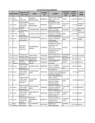 S.NO DISTRICT
NAME OF THE
ULB / UDA
NAME
CONTACT
NO
ADDRESS
ULB /UDA
LICENSE
NO.
LICENSE
VALIDITY
UPTO
USER
NAME
LIST OF STRUCTURAL ENGINEERS
536
East
Godavari
Tuni
Municipality
KUNDRAPU
MARAIAH NAIDU
8008696511
H.NO: 3-6-2/1 , CINEMA
ROAD , TUNI , EAST
GODAVARI
1/2018 12-31-2019 KMNAIDU
537 Guntur
Andhra Pradesh
Capital Region
Development
Authority
MUTYAM
RAMANAMMA
9246163855
FLOT NO:402, USHA
RESIDENCY,ST NO:84,
HMT
SWARNAPURI,MIYAPUR
12021(57)/5
/2018
1-11-2021
MRAMANA
KUMARI
538
Visakapatn
am
Greater
Visakhapatnam
P RAVINDRA BABU 9849182798
H.NO: 1-119-22/1 ,
PLOT NO: 194B/12 ,
3262/06/G3 3-31-2020
PRAVINDRA
BABU
539 Kurnool
Kurnool
Municipal
Corporation
G SATEESH KUMAR 9959844122
Flat.no.402, Sai Kiran
Residency, Vidya Nagar,
Saidabad, Hyderabad.
00041 12-18-2020
SateeshKum
ar
540 Guntur
Andhra Pradesh
Capital Region
Development
S.SIVARAMAKRISHN
A
7382077124
23-13-1,TADANKI VARI
STREET, S N PURAM,
VIJAYAWADA
12021(57)/6
/2018
1-29-2021
SIVARAMAK
RISHNA
541 Krishna
Vijayawada
Municipal
Corporation
PATHAM BHANU
PRAKASH
9177440161
PATHAM BHANU
PRAKASH, S/o. Patham
Siva Sankara Rao,
D.No.1-30,
Chinapulipaka (Village),
Boddapadu (post),
Thotlavalluru
Mandalam, Krisha
SE-97/16 3-31-2022 PBPRAKESH
542 Anantpur
Anantapuramu
Hindupur Urban
SURESH BABU C 7799170969
D.No:11-438, Aravind
Nagar, Anantapuramu.
07/AHUDA/S
TR/ATP-A
10-3-2020 Sureshbabu
543 Anantpur
Anantapuramu
Hindupur Urban
MOHAMMAD
IMRAN SHAIK
9390010155
Dno:26-4-
1026B,Shanthi Nagar
08/AHUDA/S
TR/ATP-A
10-3-2020 Imran
544
East
Godavari
Samalkot
Municipality
BIKKINA LEELA
KRISHNA
9493278887
16-5-13,Kothuru
Samalakot
05/2018 12-31-2020 blkrishna
545 Guntur
Andhra Pradesh
Capital Region
Development
GUMMADI AMAR 9298008899
H. No : 19, MBMR
Colony, Edupugallu.?
12021(57)17
/16 ?
8-16-2019 AMAR
546 Guntur
Andhra Pradesh
Capital Region
Development
Authority
M.GANGADHARA
REDDY
7569572572
4C4, BMR NICE
APARTMENT,SURYALAN
KA ROAD, NEAR INDIAN
GAS OFFICE, BAPATLA,
12021(57)/8
/2018
2-5-2021
GANGADHA
R
547 Guntur
Andhra Pradesh
Capital Region
Development
Authority
BATHINA RAVI
KUMAR
8884678246
S/0 B. LAKSHMAN RAO,
D.NO: 27/219-1,
PATHARAMANNAPETA,
MACHILIPATNAM,
KRISHNA-521001,
ANDHRA PRADESH.
12021(57)/9
/2018
2-8-2021 BRKUMAR
548 Guntur
Andhra Pradesh
Capital Region
Development
B.RAJA SEKHARA
REDDY
7396818929
FLAT NO:G, PRAGATHI
ENCLAVE, UNDAVALLI
CENTER, GUNTUR
12021(57)60
/17
7-13-2020 BRSREDDY
549 Guntur
Andhra Pradesh
Capital Region
Development
Authority
MEDA SRINIVASA
RAO
9666373369
D.No:2-16,Mittagudem
village, Vissannapeta
Mandal,krishna dist-
521215, Andhra
12021(57)/1
0/2018
1-25-2021 MSRAO
550 Guntur
Andhra Pradesh
Capital Region
Development
Authority
GARIKIPATI
HANUMANTHA
RAO
9908261119
F.No:1114, Tower-1,
Swanlake appartment,
sangeethanagar,
kukatpally, Hyderabad.
12021(57)/1
1/2018
2-11-2021 GHRAO
551
West
Godavari
Bhimavaram
Municipality
P.V.K SRINIVASA
RAJU
9440331899
BESIDE ICICI
BANK,SAROVARA
2/2018/G1-
SE
12-31-2019 pvksraju
 