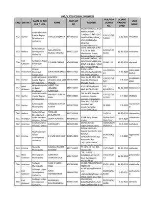 S.NO DISTRICT
NAME OF THE
ULB / UDA
NAME
CONTACT
NO
ADDRESS
ULB /UDA
LICENSE
NO.
LICENSE
VALIDITY
UPTO
USER
NAME
LIST OF STRUCTURAL ENGINEERS
552 Guntur
Andhra Pradesh
Capital Region
Development
Authority
TUNGALA ANANTH 9440943711
ANANTH TUNGALA S/O
RAMAKRISHNA
TUNGALA D.NO-11-87,
SWATANTRAPURAM,
KODURU MANDAL,
KRISHNA
DISTRICTANDHRA
12021(57)/1
2/2018
2-20-2021 TANANTH
553 Nellore
Nellore Urban
Development
Authority
NALLAPANENI
MURALI KRISHNA
9948211227
S/o N. Venkaiah, D.No.
7-3-29, Sai Baba
Mandiaram Street,
Ramamandiram street,
6/2018/S.E/
NUDA
12-31-2019 nmkrishna
554
East
Godavari
Gollaprolu Nagar
Panchayat
S DURGA PRASAD 9542802666
S.DURGA PRASAD , S/O
KASI VISHWANADHAM
,D.NO: 8-2-36/A , NEAR
SBH ,STUVARTPETA
CR NO.137 12-31-2019 sdprasad
555 Prakasham
Ongole
Municipal
Corporation
GIRI KUMAR NARLA 9849717411
D.NO-33-056-
760,S.SB.NAGAR,KURN
OOL ROAD,ONGOLE
LSE-05/2019-
G1
3-31-2020
GIRIKUMAR
NARLA
556 Guntur
Andhra Pradesh
Capital Region
Development
KAMINENI
VENKATA SIVA RAM
PRASAD
9849679999
Door No.54-14/5-18B,
Road-11, Plot No.8,
Bharathi Nagar,
12021(57)/2
9/17
3-9-2020
SIVARAMPR
ASAD
557
West
Godavari
Jangareddygude
m Nagar
Panchayat
SURAT TEJA
VENKATA
NARAYANA
9885556007
6D-5-14/NEAR RAJU
GARI MEDA, ELURU
LTP
6/JNP/2018
12-31-2019 stvnarayana
558 Guntur
Andhra Pradesh
Capital Region
Development
MALAPATI SURESH
BABU
9989443835
Flat No:406, deepika
residency, bypass
junction, mangalagiri.
12021(57)/1
3/2018
3-7-2021 MSBABU
559 Guntur
Sattenapalle
Municipality
NAGADASI SURESH
KUMAR
9393872912
Door No: 1-3/5-4/1
Jonnakuti vari
street,Four pillar
center,Vidhyahara
SE 0003 7-3-2019
nsureshkum
ar
560 Nellore
Nellore Urban
Development
PATALAM
CHALAPATHY
8623242816 10/2018 12-31-2019 chalapathyp
561 Anantpur
Anantapuramu
Hindupur Urban
UDAYA KUMAR G 9440090537
3/248,Balaji Street
,Kadiri.
09/AHUDA/S
TR/ATP-A
10-3-2020
Udayakuma
r
562 Anantpur
Anantapuramu
Hindupur Urban
SUDHAKAR S 9440285382
15/703,Kamala
nagar,Anatapuramu
10/AHUDA/S
TR/ATP-A
10-3-2020 Sudhakars
563 Krishna
Machilipatnam
Urban
Development
Authority
K V G M SREE RAM 8008513803
Kollipara Venkata
Gopala Manikanta Sree
Ram S/o
VenkataKrishna Satya
Narasimha Rao
,20/12,Narasimha
Nagar,Chilakalapudi,Ma
04/MUDA/2
018
3-9-2021
kvgmsreera
m
564 Krishna
Nuzividu
Municipality
SUGGALA PADMA
BHASKAR
8977743432
77-16/1-19, Flat 404,
Vijayawada .
12/TP/NMC 12-31-2019 spbhaskar
565
West
Godavari
Bhimavaram
Municipality
GARIKIPATI
CHANDRA KALA
9182782927
"26 - 5 - 69 / 1 ;
KUMMARLA STREET;
Near Ramalayam;
BALUSUMUDI ;
3302/2015/
G1
12-31-2019
gchandrakal
a
566 Anantpur
Tadipatri
Municipality
SHAIK KHADAR
VALLI
9705889080
12/418,PADAMATEGIRI,
TADIPATRI
05/2019/G1 12-31-2019 shaikkhadar
567
East
Godavari
Godavari Urban
Development
Authority
AITHA
VISHWESHWAR
9866987200
AITHA VISHWESHWAR,
S/O
LAKSHMIKANTHAM, 1-9-
296/6 AND 7, FLAT NO:
01/2018/SE/
GUDA
3-20-2021
avishweshw
ar
568
East
Godavari
Godavari Urban
Development
Authority
ARAVAPALLI
BULLIRAJANAIDU
9000914135
ARAVAPALLI
BULLIRAJANAIDU, S/O
VEERABRAHMAM, 9-59,
02/2018/SE/
GUDA
3-20-2021 abrnaidu
 