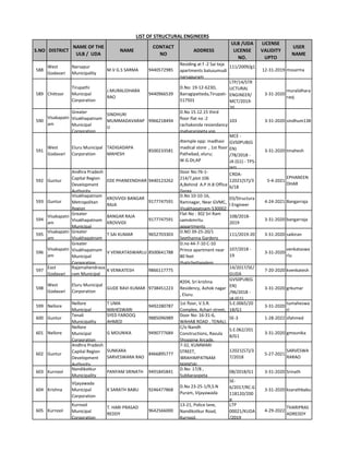 S.NO DISTRICT
NAME OF THE
ULB / UDA
NAME
CONTACT
NO
ADDRESS
ULB /UDA
LICENSE
NO.
LICENSE
VALIDITY
UPTO
USER
NAME
LIST OF STRUCTURAL ENGINEERS
588
West
Godavari
Narsapur
Municipality
M.V G.S SARMA 9440572985
Residing at f -2 Sai teja
apartments balusumudi
narsapuram
111/2009/g1
.
12-31-2019 mssarma
589 Chittoor
Tirupathi
Municipal
Corporation
J.MURALIDHARA
RAO
9440966539
D.No: 19-12-623D,
Bairagipatteda,Tirupati-
517501
LTP/14/STR
UCTURAL
ENGINEER/
MCT/2019-
20
3-31-2020
muralidhara
raoj
590
Visakapatn
am
Greater
Visakhapatnam
Municipal
Corporation
SINDHURI
MUMMADAVARAP
U
9966218494
D.No 15.12.15 third
floor flat no :2
rachakonda resiendancy
maharanipeta vsp
103 3-31-2020 sindhum138
591
West
Godavari
Eluru Municipal
Corporation
TADIGADAPA
MAHESH
8500233581
4temple opp: madhavi
madical store , 1st floor
Pathebad, eluru;
W.G.Dt;AP
MCE -
GVS0PUB(G
EN)
/78/2018 -
JA (G1) - TPS-
WG
3-31-2020 tmahesh
592 Guntur
Andhra Pradesh
Capital Region
Development
Authority
EDE PHANEENDHAR 9440123262
Door No:76-1-
214/7,plot 106
A,Behind A.P.H.B Office
Darga
CRDA-
12021(57)/3
6/18
5-4-2021
EPHANEEN
DHAR
593 Guntur
Visakhapatnam
Metropolitan
Region
KROVVIDI BANGAR
RAJA
9177747591
D.No 10-10-16,
Ramnagar, Near GVMC,
Visakhapatnam-530002
03/Structura
l Engineer
4-24-2021 Bangarraja
594
Visakapatn
am
Greater
Visakhapatnam
Municipal
BANGAR RAJA
KROVVIDI
9177747591
Flat No : 302 Sri Ram
samskmritu
appartments
108/2018-
2019
3-31-2020 bangarraja
595
Visakapatn
am
Greater
Visakhapatnam
T SAI KUMAR 9652703303
D.NO 39-25-20/1
Seethanna Gardens
111/2019-20 3-31-2020 saikiran
596
Visakapatn
am
Greater
Visakhapatnam
Municipal
Corporation
V VENKATASWARLU 8500641788
D.no 44-7-10 C-10
Prince apartment near
80 feet
thatichetlapalem
107/2018 -
19
3-31-2020
venkataswa
rlu
597
East
Godavari
Rajamahendrava
ram Municipal
K VENKATESH 9866117775
14/2017/SE/
GUDA
7-20-2020 kvenkatesh
598
West
Godavari
Eluru Municipal
Corporation
GUDE RAVI KUMAR 9738451223
#204, Sri krishna
Residency, Ashok nagar
, Eluru.
GVS0PUB(G
EN)
/96/2018 -
JA (G1)
3-31-2020 grkumar
599 Nellore
Nellore
Municipal
T UMA
MAHESWARI
9492280787
1st floor, V.S.R.
Complex, Achari street,
S.E.0065/20
18/G1
3-31-2020
tumaheswa
ri
600 Guntur
Tenali
Municipality
SYED FAROOQ
AHMED
9885096989
Door No: 16-31-6,
WAHAB ROAD , TENALI.
SE-3 1-28-2022 sfahmed
601 Nellore
Nellore
Municipal
Corporation
G MOUNIKA 9490777684
C/o Nandh
Constructions, Ravula
Shopping Arcade,
S.E.062/201
8/G1
3-31-2020 gmounika
602 Guntur
Andhra Pradesh
Capital Region
Development
Authority
SUNKARA
SARVESWARA RAO
8466895777
7-32, KUMMARI
STREET,
IBRAHIMPATNAM
MANDAL,
12021(57)/3
7/2018
5-27-2021
SARVESWA
RARAO
603 Kurnool
Nandikotkur
Municipality
PANYAM SRINATH 9491845841
D.No: 17/8 ,
Subbaraopeta
08/2018/G1 3-31-2020 Srinath
604 Krishna
Vijayawada
Municipal
Corporation
K SARATH BABU 9246477868
D.No 23-25-1/9,S.N
Puram, Vijayawada
SE-
6/2017/RC.G
118120/200
8
3-31-2020 ksarathbabu
605 Kurnool
Kurnool
Municipal
Corporation
T. HARI PRASAD
REDDY
9642566000
13-21, Police lane,
Nandikotkur Road,
Kurnool.
LTP
00021/KUDA
/2019
4-29-2022
THARIPRAS
ADREDDY
 