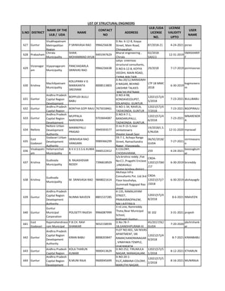 S.NO DISTRICT
NAME OF THE
ULB / UDA
NAME
CONTACT
NO
ADDRESS
ULB /UDA
LICENSE
NO.
LICENSE
VALIDITY
UPTO
USER
NAME
LIST OF STRUCTURAL ENGINEERS
627 Guntur
Visakhapatnam
Metropolitan
Region
P SRINIVASA RAO 9966256638
D.No. 6-12-8, Koyya
Street, Main Road,
Chinawaltair,
87/2018-21 4-24-2021 psrao
628 Prakasham
Chirala
Municipality
SHAIK.
MOHAMMAD AYUB
9491947629
Bharat engineering ,
Chirala
02/2018-
SA(G1)
12-31-2019
SMASHARIF
F
629
Vizianagar
am
Vijayanagaram
Municipality
PANCHADARLA
SRINIVAS RAO
9966256638
satya sreenivas
structural consultants,
D.NO:6-12-8, KOYYA
VEEDHI, MAIN ROAD,
CHINA WALTAIR,
29/2018 7-17-2019 psrinivasrao
630 Krishna
Machilipatnam
Municipality
KOLLIPARA V G
MANIKANTA
SREERAM
8008513803
D.No:20/12,NARASIMH
A NAGAR, BEHIND
LAKSHMI TALKIES
,MACHILIPATNAM
LTP 18 MMC
2018
6-30-2019
kvgmsreera
m
631 Guntur
Andhra Pradesh
Capital Region
Development
BOPPUDI BULLI
BABU
D.NO:4-98,
KONDAVEEDUPST,
EDLAPADU, GUNTUR,
12021(57)/4
5/2018
7-23-2021 BULLIBABU
632 Guntur
Andhra Pradesh
Capital Region
BONTHA GOPI RAJU 7675018461
D.NO:1-34, RAVELA,
TADIKONDA, GUNTUR
12021(57)/4
7/2018
7-23-2021 BGOPIRAJU
633 Guntur
Andhra Pradesh
Capital Region
Development
MUPPALA
NARENDRA
9703844087
D.NO:4-7-1,
BANDARUPALLI,
TADIKONDA, GUNTUR,
12021(57)/4
6/2018
7-23-2021
MNARENDR
A
634 Nellore
Nellore Urban
Development
Authority
MANNEPALLI
PRASAD
9949393577
D.no.9-15-5,near
venkateswra
theater,kavali,Spsr
19/2018/L.S.
E/NUDA
12-31-2020 mprasad
635
East
Godavari
Godavari Urban
Development
Authority
SRINIVASA RAO
VANGARA
9989366299
59-7-1, Achaya Ranga
Street, Ramachandra
Nagar, Vijayawada,
06/SE/2018/
GUDA
7-27-2021
vsrinivasara
o
636
Visakapatn
am
Yellamanchali
Municipality
B.V.V.S.S.S.G.KUMA
R
9440122412
K.COLONY,
CHODAVARAM,
259 4-24-2021
bvvsssgkum
ar
637 Krishna
Gudivada
Municipality
B. RAJASHEKAR
REDDY
7396818929
S/o:krishna reddy ,Flat
No:C1 ,Pragathi Enclave
,UNDAVALLI
Center,krishna district.
CRDA-
12021(57)60
/17
6-30-2019 brsreddy
638 Krishna
Gudivada
Municipality
M. SRINIVASA RAO 9848021614
Akshaya Infra
Consultants Pvt. Ltd.3rd
Floor koushalya,
Gummadi Rajgopal Rao
street,
CRDA-
12021(57)/7
/2018
6-30-2019 akshayagdv
639 Guntur
Andhra Pradesh
Capital Region
Development
Authority
NUNNA NAVEEN 8801537285
4-135, RAMALAYAM
STREET,
PRAKASRAOPALEM,
NALLAJEERALA
12021(57)/4
8/2018
8-6-2021 NNAVEEN
640 Guntur
Guntur
Municipal
Corporation
POLISETTI RAJESH 9966087999
3 rd Line, Ramireddy
Thota,Near Municipal
School,
Kothapet,Guntur-
SE 102 3-31-2021 prajesh
641
East
Godavari
Rajamahendrava
ram Municipal
P.B.CH. RAVI
SHANKAR
9032158939
D.No:78-7-
18,GANDHIPURAM-III
45/2017/SE/
GUDA
7-20-2020
pbchrshank
ar
642 Guntur
Andhra Pradesh
Capital Region
Development
Authority
KIRAN BABU 8008203847
FLOT NO:401, SAI NIVAS
APARTMENT, SRI
RAMACHANDRANAGAR
, VINAYAKA TEMPLE,
VIJAYAWADA
12021(57)/4
9/2018
8-7-2021 KIRANBABU
643 Guntur
Andhra Pradesh
Capital Region
KOLA THARUN
KUMAR
9000413629
D.NO:252, TIRUMULA
NAGAR, MANAGALAM,
12021(57)/5
1/2018
8-12-2021 KTHARUN
644 Guntur
Andhra Pradesh
Capital Region
Development
B.MUNI RAJA 9600045699
D.NO:20-1-
91/C,ABBANA COLONY,
MARUTHI NAGAR,
12021(57)/5
2/2018
8-16-2021 MUNIRAJA
 