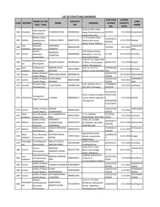 S.NO DISTRICT
NAME OF THE
ULB / UDA
NAME
CONTACT
NO
ADDRESS
ULB /UDA
LICENSE
NO.
LICENSE
VALIDITY
UPTO
USER
NAME
LIST OF STRUCTURAL ENGINEERS
664 Anantpur
Dharmavaram
Municipality
B.HAREESH NAIK 9493867855
D.No:31-439-2,Ram
Nagar,Dharmavaram,an
antapuramu Dist
03/2019 3-31-2020 hareeshnaik
665 Nellore
Nellore Urban
Development
Authority
B. BALAJI SINGH 9440475331
S.V.S Complex, Near
Madras Bus stand,
Achari Street, Nellore
25/2018/L.S.
E/NUDA
12-31-2019 bsbalaji
666
East
Godavari
Kakinada
Municipal
SIRIKONDA
VENKATA
9848160168 11/2018 10-2-2021
skvdamodar
arao
667 Guntur
Guntur
Municipal
Corporation
BADIGERU
SUSMITHA
0000000000
D/O Satyanarayana,
Bharatpet, 2 nd Line,
Amaravathi Road,
S.E 103 10-14-2019 susmitha
668
Visakapatn
am
Narasipatnam
Municipality
BOJJAPU RAJESH 9618954001
D.No.27-3-4, Opp.R and
B Office, Peenaripalem
Center, Narsipatnam
48/2017/G1 3-31-2020 brajesh
669
East
Godavari
Peddapuram
Municipality
BIKKINA LEELA
KRISHNA
9493278887
Door no 16-5-13
kothuru street samalkot
4/2018/engi
neer
12-31-2019 blkrishna
670 Guntur
Andhra Pradesh
Capital Region
ANNE RAGHURAM 9849948118
12021(57)/6
2/2018
10-10-2021 RAGHURAM
671 Guntur
Andhra Pradesh
Capital Region
R.SIVA RAMA
KRISHNA
9849136986
12021(57)/6
4/2018
9-20-2021
SRAMAKRIS
HNA
672 Kurnool
Kurnool Urban
Development
L SIVA GOPAL 9393851108
D.No :45/142-26-E-3-
301, M.G. Somappa
LTP0008/KU
DA/2018
3-27-2021 SivaGopal
673 YSR District
Yerraguntla
Nagar Panchayat
C.ASHOK 9000906227
D.No.7 Library complex
,police station opposite
,Yerraguntla.
07,Licensed
STRUCTURA
L
ENGINEERIN
G /G1/2018
3-31-2022 ASHOK
674 Guntur
Andhra Pradesh
Capital Region
SEKHAR
CHAKRAVARTI
9820452397
12021(57)/4
4/2018
7-22-2021
shekharghat
e
675
West
Godavari
Eluru Municipal
Corporation
P V N MANIKYALA
RAO
9440124653
1-3-2, GANDHI
MIDHANAM, WESTERN
221/2018-
JA(G2)
3-31-2021 pvnmrao
676 Nellore
Nellore Urban
Development
Authority
PARISINETI
LOKANATHAM
NARENDRA
9440276132
H.NO: 26-12-1669 ,
B.V.NAGAR , NELLORE ,
SPSR NELLORE
26/2018/L.S.
E/NUDA
12-31-2020 plknarendra
677 Nellore
Nellore Urban
Development
KASALA SRINIVASA
RAO
9849529570
27/2018/L.S.
E/NUDA
12-31-2020
Ksrinivasara
o
678
West
Godavari
Eluru Municipal
Corporation
KOTHALA RAHUL
SAGAR
7799773323
opp.andhara bank,
beside ramakrishna
appatments,
g1/4002/201
5
12-31-2020 krsagar
679
Vizianagar
am
Parvathipuram
Municipality
MOLLETI GEETA
MADHAV BABU
9912283380
Andhra University,
Visakhapatnam
02/2018-19 3-31-2020 mvmbabu
680 Guntur
Ponnur
Municipality
ANAGANI
SRIKANTH VIHARI
9032377765
D.No 13-4-1, 15th
Ward, Over Bridge
Down, Nidubrolu,
LSE-03 10-31-2021
srikanthviha
ri
681
East
Godavari
Rajamahendrava
ram Municipal
Corporation
BADAM SUNDARA
RAO
9848160357
SUNDAR ASSOCIATES
,D.No:27-9-
52,PALAVARTHI STREET
36/2017/SE/
GUDA
7-20-2020 bsundarrao
682 Guntur
Andhra Pradesh
Capital Region
VASANTH KUMAR.B 9789788879
12021(57)/6
9/2018
11-1-2021
BVASANTHK
UMAR
683 Guntur
Andhra Pradesh
Capital Region
R.SIVA
RAMAPRASAD
9246369496
12021(57)/6
7/2018
11-4-2021
SIVARAMAP
RASAD
684 Guntur
Andhra Pradesh
Capital Region
SATYANARAYANA
.SUNDARA
9848021992
12021(57)/6
6/2018
11-4-2021
SSATYANAR
AYANA
685
Visakapatn
am
Greater
Visakhapatnam
Municipal
Corporation
NARASIMHA
MURTHY GUNA
9573249259
54-3-7, TF1 VGSS
Residency, Ramalayam
Street, Isakathota,
Visakhapatnam-530022
118/2018-19 3-31-2020 murthyguna
 