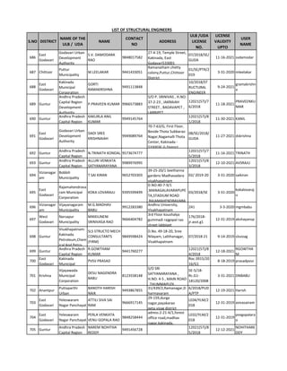 S.NO DISTRICT
NAME OF THE
ULB / UDA
NAME
CONTACT
NO
ADDRESS
ULB /UDA
LICENSE
NO.
LICENSE
VALIDITY
UPTO
USER
NAME
LIST OF STRUCTURAL ENGINEERS
686
East
Godavari
Godavari Urban
Development
Authority
S.V. DAMODARA
RAO
9848017582
27-4-19, Temple Street,
Kakinada, East
Godavari533001
07/2018/SE/
GUDA
11-16-2021 svdamodar
687 Chittoor
Puttur
Municipality
M.LEELAKAR 9441433051
Ramanatham chetty
colony,Puttur,Chittoor
District
01/SE/PTR/2
019
3-31-2020 mleelakar
688
East
Godavari
Kakinada
Municipal
Corporation
GORTI
RAMAKRISHNA
9491113848
10/2018/ST
RUCTURAL
ENGINEER
9-24-2021
gramakrishn
a
689 Guntur
Andhra Pradesh
Capital Region
Development
Authority
P.PRAVEEN KUMAR 9966573883
S/O P. SRINIVAS , H.NO:
37-2-23 , JAKRAIAH
STREET , BADAVAPET ,
LABBIPET ,
12021(57)/7
6/2018
11-18-2021
PRAVEENKU
MAR
690 Guntur
Andhra Pradesh
Capital Region
KAKURLA ANIL
KUMAR
9949145764
12021(57)/8
1/2018
11-30-2021 KANIL
691
East
Godavari
Godavari Urban
Development
Authority
DADI SREE
KRISHNAIAH
9949089764
70-7-63/G, First Floor,
Beside Thota Subbarao
Nagar,Nagamalli Thota
Center, Kakinada -
533003E.G.District
08/SE/2018/
GUDA
11-27-2021 dskrishna
692 Guntur
Andhra Pradesh
Capital Region
N.TRINATH KONDAL 9573674777
12021(57)/7
5/2018
11-16-2021 TRINATH
693 Guntur
Andhra Pradesh
Capital Region
ALLURI VENKATA
SATYANARAYANA
9989976995
12021(57)/8
3/2018
12-10-2021 AVSRAJU
694
Vizianagar
am
Bobbili
Municipality
T SAI KIRAN 9652703303
39-25-20/1 Seethanna
gardens Madhavadara
visakhapatnam
02/ 2019-20 3-31-2020 saikiran
695
East
Godavari
Rajamahendrava
ram Municipal
Corporation
KOKA LOVARAJU 9395599499
D.NO:40-7-9/1
,MANAGALAVARAPUPE
TA,STADIUM ROAD
,RAJAMAHENDRAVARA
03/2018/SE 3-31-2020
kokalovaraj
u
696
Vizianagar
am
Vijayanagaram
Municipality
M.G.MADHAV
BABU
9912283380
Andhra University,
Visakhapatnam
241 3-3-2020 mgmbabu
697
West
Godavari
Narsapur
Municipality
MIKKILINENI
SRINIVASA RAO
9666404782
3rd Floor koushalya
gummadi rajgopal rao
street labbipet
176/2018-
jr.asst.g1
12-31-2019 akshayansp
698 Guntur
Visakhapatnam-
Kakinada
Petroleum,Chem
ical And Petro-
SLS STRUCTO MECH
CONSULTANTS
(FIRM)
9849598424
D.No. 49-18-20, Sree
Nilayam, Lalithanagar,
Visakhapatnam
07/2018-21 9-14-2019 slsvizag
699 Guntur
Andhra Pradesh
Capital Region
R.GOWTHAM
KUMAR
9441760277
12021(57)/8
4/2018
12-18-2021
RGOWTHA
M
700
East
Godavari
Kakinada
Municipal
PVSV PRASAD
Roc:3915/20
16/G1
8-18-2019 prasadpvsv
701 Krishna
Vijayawada
Municipal
Corporation
DESU NAGENDRA
BABU
8123558148
S/O SRI
SATYANARAYANA ,
H.NO: 4-5 , MAIN ROAD
, THUMMAPUDI ,
SE-5/18-
Rc.G1-
18120/2008
3-31-2021 DNBABU
702 Anantpur
Puttaparthi
Urban
BANOTH HARISH
NAIK
9493867855
31/439/2,Ramanagar,D
harmavaram
6/2018/PUD
A/PTP
12-19-2021 Harish
703
East
Godavari
Yeleswaram
Nagar Panchayat
ATTILI SIVA SAI
RAM
9666917145
29-159,durga
nagar,payakarao
peta,vizag district
LE04/YLM/2
018
12-31-2019 asivasairam
704
East
Godavari
Yeleswaram
Nagar Panchayat
PERLA VENKATA
VENU GOPALA RAO
9848258444
adress:2-21-4/1,forest
office road,madhav
nagar,kakinada,
LE02/YLM/2
018
12-31-2019
pvvgopalara
o
705 Guntur
Andhra Pradesh
Capital Region
NAREM NOHITHA
REDDY
9491456728
12021(57)/8
5/2018
12-12-2021
NOHITHARE
DDY
 
