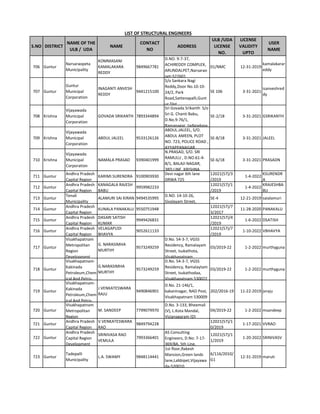 S.NO DISTRICT
NAME OF THE
ULB / UDA
NAME
CONTACT
NO
ADDRESS
ULB /UDA
LICENSE
NO.
LICENSE
VALIDITY
UPTO
USER
NAME
LIST OF STRUCTURAL ENGINEERS
706 Guntur
Narsaraopeta
Municipality
KOMMASANI
KAMALAKARA
REDDY
9849667781
D.NO. 9-7-37,
ACHIREDDY COMPLEX,
ARUNDALPET,Narsarao
pet-522601
01/NMC 12-31-2019
kamalakarar
eddy
707 Guntur
Guntur
Municipal
Corporation
INAGANTI ANVESH
REDDY
9441215100
S/o Sankara Nagi
Reddy,Door No.10-10-
24/2, Park
Road,Sattenapalli,Gunt
ur Dist
SE 106 3-31-2021
isanveshred
dy
708 Krishna
Vijayawada
Municipal
Corporation
GOVADA SRIKANTH 7893344894
Sri Govada Srikanth S/o
Sri G. Chanti Babu,
D.No.9-76/1,
Ramanagar, tadigadapa,
SE-2/18 3-31-2021 GSRIKANTH
709 Krishna
Vijayawada
Municipal
Corporation
ABDUL JALEEL 9533126126
ABDUL.JALEEL, S/O.
ABDUL AMEEN, PLOT
NO. 723, POLICE ROAD ,
AYYAPPANAGAR,
SE-8/18 3-31-2021 JALEEL
710 Krishna
Vijayawada
Municipal
Corporation
NAMALA PRASAD 9390401999
N.PRASAD, S/O. SRI
RAMULU , D.NO.61-4-
8/1, BALAJI NAGAR,
3RD LINE ,KRISHNA
SE-6/18 3-31-2021 PRASADN
711 Guntur
Andhra Pradesh
Capital Region
KARIMI.SURENDRA 9100903930
Devi nagar 6th lane
DRWA 725
12021(57)/3
/2019
1-4-2022
KSURENDR
A
712 Guntur
Andhra Pradesh
Capital Region
KANAGALA RAJESH
BABU
9959982233
12021(57)/1
/2019
1-4-2022
KRAJESHBA
BU
713 Guntur
Tenali
Municipality
ALAMURI SAI KIRAN 9494535995
D.NO. 14-10-26,
Sivalayam Street,
SE-4 12-21-2019 saialamuri
714 Guntur
Andhra Pradesh
Capital Region
KUNALA PANAKALU 9550751948
12021(57)/7
3/2017
11-28-2020 PANAKALU
715 Guntur
Andhra Pradesh
Capital Region
DASARI SATISH
KUMAR
9949426831
12021(57)/4
/2019
1-6-2022 DSATISH
716 Guntur
Andhra Pradesh
Capital Region
VELAGAPUDI
BHAVYA
9052611133
12021(57)/7
/2019
1-10-2022 VBHAVYA
717 Guntur
Visakhapatnam
Metropolitan
Region
Development
G. NARASIMHA
MURTHY
9573249259
D.No. 54-3-7, VGSS
Residency, Ramalayam
Street, Isukathota,
Visakhapatnam
03/2019-22 1-2-2022 murthyguna
718 Guntur
Visakhapatnam-
Kakinada
Petroleum,Chem
ical And Petro-
G.NARASIMHA
MURTHY
9573249259
D.No. 54-3-7, VGSS
Residency, Ramalaytam
Street, Isukathodaa,
Visakhapatnam 530022
03/2019-22 1-2-2022 murthyguna
719 Guntur
Visakhapatnam-
Kakinada
Petroleum,Chem
ical And Petro-
J.VENKATESWARA
RAJU
9490846901
D.No. 21-146/1,
kakaninagar, NAD Post,
Visakhapatnam 530009
202/2016-19 11-22-2019 jvraju
720 Guntur
Visakhapatnam
Metropolitan
Region
M. SANDEEP 7799079970
D.No. 3-133, Bheemali
(V), L.Kota Mandal,
Vizianagaram (D)
04/2019-22 1-2-2022 msandeep
721 Guntur
Andhra Pradesh
Capital Region
V.VENKATESWARA
RAO
9849794228
12021(57)/1
0/2019
1-17-2021 VVRAO
722 Guntur
Andhra Pradesh
Capital Region
Development
SRINIVASA RAO
VEMULA
7993366401
AS Consulting
Engineers, D.No: 7-17-
369/8A, 5th Line,
12021(57)/1
1/2019
1-20-2022 SRINIVASV
723 Guntur
Tadepalli
Municipality
L.A. SWAMY 9848114441
1st floor,Rakesh
Mansion,Green lands
lane,Labbipet,Vijayawa
da-520010
6/116/2010/
G1
12-31-2019 maruti
 