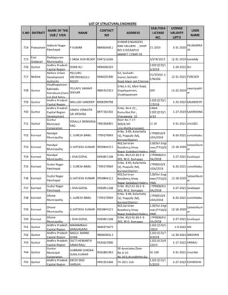 S.NO DISTRICT
NAME OF THE
ULB / UDA
NAME
CONTACT
NO
ADDRESS
ULB /UDA
LICENSE
NO.
LICENSE
VALIDITY
UPTO
USER
NAME
LIST OF STRUCTURAL ENGINEERS
724 Prakasham
Addanki Nagar
Panchayat
P KUMAR 9849604451
KUMAR ENGINEERS
AND VALUERS , SHOP
NO-1210,BAPUJI
MARKET COMPLEX,
21-2019 3-31-2020
PKUMARRA
JA
725
East
Godavari
Peddapuram
Municipality
S SADA SIVA REDDY 9347516266 3/STR/2019 12-31-2019 sssreddy
726 Guntur
Andhra Pradesh
Capital Region
SHAIK ALI 9494046183
12021(57)/1
3/2019
1-24-2022 ALI
727 Nellore
Nellore Urban
Development
Authority
PELLURU
SREENIVASULU
REDDY
9444035390
G2, Seshadri
manor,Seshadri
Road,Alwar pet,Chennai-
01/2019/L.S.
E/NUDA
12-31-2021 PSREDDY
728 Guntur
Visakhapatnam-
Kakinada
Petroleum,Chem
ical And Petro-
YELLAPU SWAMY
SEKHAR
9885423323
D.No.5-33, Main Road,
Gopalapatnam,
Visakhapatnam
209 11-22-2019
swamysekh
ar
729 Guntur
Andhra Pradesh
Capital Region
MALLADI SANDEEP 8008299798
12021(57)/1
2/2019
1-23-2022 MSANDEEP
730 Guntur
Andhra Pradesh
Capital Region
Development
SANDU VENKATA
SAI KRISHNA
8977202302
H.No: 34-4-25 ,
Kasturibai Pet ,
Vijayawada -10
CRDA-
12021(57)/1
4/19
1-27-2023 SAIKRISHNA
731 Guntur
Guntur
Municipal
Corporation
VEMULA SRINIVASA
RAO
7993366401
Door No.7-17-
369/A,5th
Line,Mallikarjunapet,
LS 14 3-31-2021 sris1001
732 Kurnool
Nandyal
Municipality
C. SURESH BABU 7799170969
H.No. 3-49, Kalachetla
(V), Peapully (M),
Kurnool District
LTP00010/K
UDA/2018
6-26-2021 sureshbabu
733 Kurnool
Nandyal
Municipality
G.SATEESH KUMAR 9959844122
402,Sai kiran
Residency,Vinay
Nagar,Saidabad,Hydera
128/Strl.Engi
neer/TP10/G
HMC
12-18-2020
Sateeshkum
ar
734 Kurnool
Nandyal
Municipality
L SIVA GOPAL 9393851108
D.No :45/142-26-E-3-
301, M.G. Somappa
LTP0008/KU
DA/2018
3-27-2021 SivaGopal
735 Kurnool
Gudur Nagar
Panchayat
C. SURESH BABU 7799170969
H.No. 3-49, Kalachetla
(V), Peapully (M),
Kurnool District
LTP00010/K
UDA/2018
6-26-2021 sureshbabu
736 Kurnool
Gudur Nagar
Panchayat
G.SATEESH KUMAR 9959844122
402,Sai kiran
Residency,Vinay
Nagar,Saidabad,Hydera
128/Strl.Engi
neer/TP10/G
HMC
12-18-2020
Sateeshkum
ar
737 Kurnool
Gudur Nagar
Panchayat
L SIVA GOPAL 9393851108
D.No :45/142-26-E-3-
301, M.G. Somappa
LTP0008/KU
DA/2018
3-27-2021 SivaGopal
738 Kurnool
Dhone
Municipality
C. SURESH BABU 7799170969
H.No. 3-49, Kalachetla
(V), Peapully (M),
Kurnool District
LTP00010/K
UDA/2018
6-26-2021 sureshbabu
739 Kurnool
Dhone
Municipality
G.SATEESH KUMAR 9959844122
402,Sai kiran
Residency,Vinay
Nagar,Saidabad,Hydera
128/Strl.Engi
neer/TP10/G
HMC
12-18-2020
Sateeshkum
ar
740 Kurnool
Dhone
Municipality
L SIVA GOPAL 9393851108
D.No :45/142-26-E-3-
301, M.G. Somappa
LTP0008/KU
DA/2018
3-27-2021 SivaGopal
741 Guntur
Andhra Pradesh
Capital Region
MARAMRAJU
SRINIVASRAO
9848375679
12021(57)/5
/2019
1-9-2022 MS
742 Guntur
Andhra Pradesh
Capital Region
NAGUL NANNE
SHAIK
9866036513
12021(57)/7
9/2019
11-30-2021 NNSHAIK
743 Guntur
Andhra Pradesh
Capital Region
OLETI.HEMANTH
RAMA RAJU
9533623900
12021(57)/9
/2019
1-17-2022 HRRAJU
744 Guntur
Guntur
Municipal
Corporation
GURRAM SUNDAR
SUNIL KUMAR
9032881963
SR Associates,Door
No.6-14-
40,14/1,ArundlePet,Gu
SE-104 3-31-2021 srsundar
745 Guntur
Andhra Pradesh
Capital Region
KROVI SREE
HARSHA
9491953366 74-10/1-11A
12021(57)/1
5/2019
1-27-2022 KSHARSHA
 