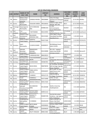 S.NO DISTRICT
NAME OF THE
ULB / UDA
NAME
CONTACT
NO
ADDRESS
ULB /UDA
LICENSE
NO.
LICENSE
VALIDITY
UPTO
USER
NAME
LIST OF STRUCTURAL ENGINEERS
746 Nellore
Nellore Urban
Development
Authority
GUNDALA MURALI 7893290846
D.No.3-8-5,Raja
gopalapuram,Naidupeta
,Nellore
29/2018/L.S.
E/NUDA
12-31-2021 MURALI
747 Guntur
Bapatla
Municipality
PUSUKURI HARIKA 7981266016
D.NO.4-2-58/A, PATEL
NAGAR, 2ND LINE,
681/1 12-31-2019 Pharika
748
Vizianagar
am
Vijayanagaram
Municipality
ALTHI SRINIVASA
RAO
8309801303
2-170E,
Jammunarayana
puram,Nathavalasa
03/2019 1-31-2020 asrao
749
East
Godavari
Tuni
Municipality
T SEETHARAM 9652124943
1-45-5,
Seetharampuram, Tuni.
LTP 2/2018-
G1
12-31-2019 tseetharam
750
East
Godavari
Godavari Urban
Development
Authority
MULAGADA
SRINIVASU RAO
9491191065
102-6-308,S.V.Royal
Plaza,Balaji Peta Main
Road,Bommuru
09/SE/2018/
GUDA
1-24-2022 msrao
751 Guntur
Andhra Pradesh
Capital Region
GOWTHU
ATCHYUTH KUMAR
9542171582
12021(57)/1
6/2019
2-12-2022 ATCHYUTH
752 Anantpur
Kadiri
Municipality
G.UDAYA KUMAR 9440090537
#3/248,Balaji Street,
Kadiri-515591
01/structura
l/2019/G1
3-31-2020 udayakumar
753
East
Godavari
Kakinada
Municipal
Corporation
SRIKAKOLAPU
KRISHNA
PRASANTH
9032228898
30-1-9/a rangayya
naidu street beside
srinivasa convent
1/2019 2-8-2022 Kprasanth
754 Guntur
Andhra Pradesh
Capital Region
V.SRINIVASA RAO 9866328253
12021(57)/2
/2019
1-5-2022 VSR
755 Anantpur
Anantapuramu
Hindupur Urban
P.M.B.RAJKIRANNA
NDURI
9676199915
31-439-
2,Ramnagar,Dharmavar
12/STR/AHU
DA/ATP-A
8-1-2020 Rajkiran
756 Anantpur
Anantapuramu
Hindupur Urban
B.HARISHNAIK 9493867855
31-439-
2,Ramnagar,Dharmavar
11/STR/AHU
DA/ATP-A
8-1-2020 Harish
757 Guntur
Andhra Pradesh
Capital Region
Development
MUNI GIRISH 9980798785
22, 3rd Phase, 4th Block
BSK 3rd Stage, Opp Big
Bazaar, Banglore
12021(57)91
/2019
2-27-2021 MGIRISH
758 Guntur
Andhra Pradesh
Capital Region
Development
TANDU SATYA
KALYANI
9494646497
60-3-2,OPP Sri rama
appartments,rama
chandra nagar
12021(57)/2
0/2019
2-18-2022 TSKALYANI
759 Nellore
Nellore Urban
Development
V.GANESH 9493157170
D.No.10-128-19,
V.V.Nagar, Tiruchanur,
02/2019/LSE
/NUDA
12-31-2021 VGANESH
760 Guntur
Tenali
Municipality
CHANDOLU
SRIMANNARAYANA
9347716990
D.NO. 14-15/2,
Arundalpet Guntur-
SE-5 1-24-2020 srimann
761 Guntur
Andhra Pradesh
Capital Region
MAHESH VEMULA 9494173434
12021(57)/1
8/2019
2-24-2022 VMAHESH
762 Guntur
Visakhapatnam-
Kakinada
Petroleum,Chem
ical And Petro-
M.G.MADHAV
BABU
9912283380
Andhra University,
Visakhapatnam
241 3-31-2020 mgmbabu
763 Guntur
Andhra Pradesh
Capital Region
SATEESH BABU
MADAVARAPU
8309313122
12021(57)/2
5/2019
3-11-2022 SATEESH
764 Guntur
Andhra Pradesh
Capital Region
Development
AMIRISETTY
SRIKANTH
9030097290
Flat NO:503,valiveti
residency , opp registrar
office,Pedakakani
12021(57)/2
6/2019
3-12-2022 ASRIKANTH
765 Guntur
Visakhapatnam
Metropolitan
Region
D. MANASA 9010442299
D.No. 6-20-24/7, SS
Classic, East Point
Colony, Visakhapatnam
1/2019-2022 1-2-2022 dmanasa
766 Guntur
Andhra Pradesh
Capital Region
NATTA ARUN
KUMAR
9440368363
Kusuma Towers, GOVT
ITI, Road
12021(57)/2
4/2019
3-4-2022 ARUN
767 Guntur
Bapatla
Municipality
SHAIK KHADAR
BASHA
9182648359
D.No.14-5-108/1,
Islampeta, Bapatla
681/2 12-31-2019
Skkhadarbh
asha
768 Guntur
Bapatla
Municipality
PALETI SINGAIAH 9848115855
D.No.1-4-47,
Chillaragollapalem,
681/4 2-28-2020 psingaiah
 