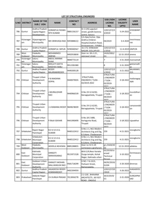 S.NO DISTRICT
NAME OF THE
ULB / UDA
NAME
CONTACT
NO
ADDRESS
ULB /UDA
LICENSE
NO.
LICENSE
VALIDITY
UPTO
USER
NAME
LIST OF STRUCTURAL ENGINEERS
786 Guntur
Andhra Pradesh
Capital Region
Development
GORANTLA.YASWA
NTH KUMAR
9885156157
Dr-3-292,uppuluri
street, gandhi bomma
centre, kanuru
12021(57)/3
3/2019
3-24-2022
GYASWANT
H
787
Vizianagar
am
Vijayanagaram
Municipality
MV SRINIVASA RAO 9493888222
C/o Ajay Kumar, Opp.
Andhra Children
Hospital,Stadium Road,
Vizianagaram - 535002
04/2019 3-4-2020
mvsrinivasa
rao
788 Guntur
Andhra Pradesh
Capital Region
GORANTLA .NIPUN 9290440567
16-173; VENKAIAH
NAGAR; GOLLAPUDI
12021(57)/3
1/2016
11-4-2019 GNIPUN
789
West
Godavari
Palakollu
Municipality
MOHAMMED
AMENA
9492918830
Door no :30-2-23 ,
veeravari street
2420/2002/
G1.
12-31-2019 amena
790
Vizianagar
am
Saluru
Municipality
ABDUL MANNA
SHAIK
9848773119 7 3-31-2020 mannashaik
791
Vizianagar
am
Saluru
Municipality
MOLLETI GEETA
MADHAV BABU
9912283380 8 3-31-2020
geetamadh
av
792 Guntur
Andhra Pradesh
Capital Region
REDDY
BALARAMIREDDY
9440200128
12021(57)/3
1/2019
3-21-2022
BALARAM1
215
793 Chittoor
Tirupati Urban
Development
Authority
P.B.MADANA
GOPAL
9440079035
STRUCTURAL
ENGINEER / TUDA -
02/2019-2022
STRUCTURA
L ENGINEER
/ TUDA -
02/2019-
2022
3-18-2022
madanagop
alpb
794 Chittoor
Tirupati Urban
Development
Authority
J.MURALIDHAR
RAO
9440966539
D.No.19-12-623D,
Bairagipatteda, Tirupati
STRUCTURA
L ENGINEER
/ TUDA -
04/2019-
2022
3-18-2022
muralidharr
ao
795 Chittoor
Tirupati Urban
Development
Authority
I.V.RAMANA REDDY 9849678039
D.No.19-12-623D,
Bairagipatteda, Tirupati
STRUCTURA
L ENGINEER
/ TUDA -
05/2019-
2022
3-18-2022
ramanaredd
yiv
796 Chittoor
Tirupati Urban
Development
Authority
P.RAJA SEKHAR 9441990499
D.No.18-2-68B,
Korlagunta Road,
Tirupati
STRUCTURA
L ENGINEER
/ TUDA -
06/2019-
2022
3-18-2022 rajasekhar
797 Srikakulam
Rajam Nagar
Panchayat
B.V.V.S.S.S.G.
KUMAR
9440122412
D.No.1-1, M/s Modern
Architects Eng and Dig,
K.Colony, Chodavaram
259 4-21-2021
vvsssgkuma
r
798 Srikakulam
Srikakulam
Municipal
Corporation
B.V.V.S.S.S.G.
KUMAR
9440122412
D.No.1-1, M/s Modern
Architects Eng and Dig,
K.Colony, Chodavaram
259 4-21-2021
vvsssgkuma
r
799
West
Godavari
Palakollu
Municipality
ADIDELA NEHEMIA 8885288855
Door no 53-5-29
someswara agraharam
g1./2420/20
02
12-31-2019 adidelas
800
East
Godavari
Kakinada
Municipal
Corporation
DANGETI
SRINIVASARAO
9515971528
68-8-2/4,Near Kanaka
Durga temple, Ashok
Nagar, Kakinada urban
02/2019/Lic
ensed
Technical
Person
3-10-2022
Dsrinivasara
o
801
East
Godavari
Godavari Urban
Development
Authority
DANGETI MOHAN
MALLIKARJUN RAO
9581718299
D NO- 7-6-23/3,
Parksam Street,
Ramaraopeta,
04/SE/2019/
GUDA
3-26-2020 dmmrao
802 Guntur
Andhra Pradesh
Capital Region
JAGADEESH REDDY
KOMMAREDDY
9492394959
12021(57)35
/2019
3-26-2022
KJAGADEES
H
803 Prakasham
Addanki Nagar
Panchayat
CH DURGA PRASAD 7013836278
2-2-220 , BHAVANA
ARCHITECTS , 60 FEET
ROAD , ONGOLE
30/3/2019/
G1
3-31-2020
DURGAPRA
SAD
 