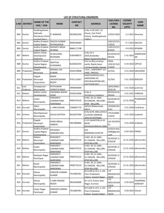 S.NO DISTRICT
NAME OF THE
ULB / UDA
NAME
CONTACT
NO
ADDRESS
ULB /UDA
LICENSE
NO.
LICENSE
VALIDITY
UPTO
USER
NAME
LIST OF STRUCTURAL ENGINEERS
804 Guntur
Visakhapatnam-
Kakinada
Petroleum,Chem
ical And Petro-
D. MANASA 9010442299
D.No. 6-20-24/7, SS
Classic, East Point
Colony, Visakhapatnam
530017
1/2019-2022 1-2-2022 dmanasa
805 Guntur
Andhra Pradesh
Capital Region
SAILESH KUMAR
KATRAGADDA
9949328585
12021(57)/3
7/2019
4-7-2022 SAILESH
806 Guntur
Andhra Pradesh
Capital Region
AKASAPU NAGA
APARNA
8886171708
12021(57)/3
8/2019
4-9-2022 APARNA
807 Nellore
Nellore Urban
Development
Authority
SK.MUJUMIL
REHEMAN
9182498372
D.No.24-1-
2020,Ambedkar
Nagar,Dargamitta,Near
05/2019/LSE
/NUDA
1-31-2022
SKMREHEM
AN
808 Guntur
Andhra Pradesh
Capital Region
Development
RAVITEJA
GUDIWAKA
8142823333
Flat no:402,srinivasa
castle ,Rajula bazar
,ramavarapadu,vijayaw
CRDA-
12021(57)/4
1/2019
4-19-2022 GRTEJA
809 Prakasham
Ongole
Municipal
MADASU SAI
KUMAR
9502478008
7-8-4 , LAWYERPET 1ST
LANE, ONGOLE ,
G1/541 3-31-2020 SAIKUMAR
810 Prakasham
Ongole
Municipal
Corporation
BANDI
JAGADEESWARA
REDDY
9741110367
GANTAVARIPALLE(V) ,
JAKKIDONA (P),
VEDURUKUPPAM (M) ,
CHITTOOR DIST ,
G1/542 3-31-2020 BJREDDY
811
East
Godavari
Amalapuram
Municipality
POTHUNURI
VENKATA NAGA
9999999999
18/SE/AMC/
2019-20
3-31-2020 pvnmrao
812 Nellore
Nellore Urban
Development
YASDANEE BASHA
SHAIK
9550224496
D.No.2-
16,Kothuru,Indukoor
09/2019/LSE
/NUDA
3-31-2022 SYBASHA
813 Nellore
Gudur
Municipality
PARISINETI
LOKANATHAM
NARENDRA
9440276132
H.NO: 26-12-1669 ,
B.B.NAGAR , NELLORE ,
SPSR - NELLORE.
26/2018/LSE
/NUDA
12-31-2020
PLNARENDR
A
814 Kurnool
Adoni
Municipality
S. HARI KISHAN 7306997779
18/552,Matkarwadi,
Adoni
19/ADN/201
9-G1
3-31-2020 harikishan
815 Krishna
Machilipatnam
Municipality
AVULA SATEESH 9618167566
D.No:6/59 ,MALLAVOLU
,GUDURU MANDAL
,MACHILIPATNAM .
LTP/22/MM
C/2019
3-31-2020 asateesh
816 Prakasham
Ongole
Municipal
Corporation
SHAIK ABDUL
HABEEB
9441883866
C.R.P.QUARTERS,A-10
NEAR
DEVUDUCHERUVU,ONG
LSE-03/2019-
G1
3-31-2020 ahabeeb
817 Guntur
Andhra Pradesh
Capital Region
Development
POLIDASU
SANKARA RAO
S/O
RAMARAO,GUNTUR
sankararaop
1996@gmail
.com
4-29-2022 PSRAO
818 Nellore
Nellore
Municipal
Corporation
PARISINETI
LOKANATHAM
NARENDRA
9440276132
H.NO: 26-12-1669 ,
B.V.NAGAR , NELLORE ,
SPSR NELLORE
26/2018/L.S.
E/NUDA
12-31-2020 plknarendra
819 Nellore
Gudur
Municipality
PARISINETI
LOKANATHAM
NARENDRA
9440276132
H.NO: 26-12-1669 ,
B.V.NAGAR , NELLORE ,
SPSR NELLORE
26/2018/L.S.
E/NUDA
12-31-2020 plknarendra
820 Nellore
Naidupet Nagar
Panchayat
PARISINETI
LOKANATHAM
NARENDRA
9440276132
H.NO: 26-12-1669 ,
B.V.NAGAR , NELLORE ,
SPSR NELLORE
26/2018/L.S.
E/NUDA
12-31-2020 plknarendra
821 Nellore
Kavali
Municipality
PARISINETI
LOKANATHAM
NARENDRA
9440276132
H.NO: 26-12-1669 ,
B.V.NAGAR , NELLORE ,
SPSR NELLORE
26/2018/L.S.
E/NUDA
12-31-2020 plknarendra
822 Kurnool
Dhone
Municipality
DAROOR CHARAN
KUMAR
7013681941
87/1109-A-19-C-2, 4th
Class Employees
Colony, Ganesh Nagar-
LTP
00020/KUDA
/2019
4-29-2022 Charan
823 Kurnool
Dhone
Municipality
T.HARI PRASAD
REDDY
9642566000
87-1271-4,Somi Setti
Nagar, Kurnool.
LTP
00021/KUDA
/2019
4-29-2022
THARIPRAS
ADREDDY
824 Kurnool
Gudur Nagar
Panchayat
DAROOR CHARAN
KUMAR
7013681941
87/1109-A-19-C-2, 4th
Class Employees
Colony, Ganesh Nagar-
LTP
00020/KUDA
/2019
4-29-2022 Charan
 