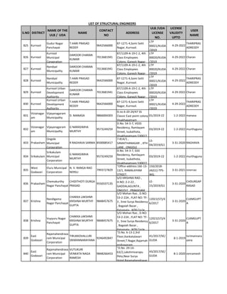 S.NO DISTRICT
NAME OF THE
ULB / UDA
NAME
CONTACT
NO
ADDRESS
ULB /UDA
LICENSE
NO.
LICENSE
VALIDITY
UPTO
USER
NAME
LIST OF STRUCTURAL ENGINEERS
825 Kurnool
Gudur Nagar
Panchayat
T.HARI PRASAD
REDDY
9642566000
87-1271-4,Somi Setti
Nagar, Kurnool.
LTP
00021/KUDA
/2019
4-29-2022
THARIPRAS
ADREDDY
826 Kurnool
Kurnool
Municipal
Corporation
DAROOR CHARAN
KUMAR
7013681941
87/1109-A-19-C-2, 4th
Class Employees
Colony, Ganesh Nagar-
LTP
00020/KUDA
/2019
4-29-2022 Charan
827 Kurnool
Nandyal
Municipality
DAROOR CHARAN
KUMAR
7013681941
87/1109-A-19-C-2, 4th
Class Employees
Colony, Ganesh Nagar-
LTP
00020/KUDA
/2019
4-29-2022 Charan
828 Kurnool
Nandyal
Municipality
T.HARI PRASAD
REDDY
9642566000
87-1271-4,Somi Setti
Nagar, Kurnool.
LTP
00021/KUDA
/2019
4-29-2022
THARIPRAS
ADREDDY
829 Kurnool
Kurnool Urban
Development
Authority
DAROOR CHARAN
KUMAR
7013681941
87/1109-A-19-C-2, 4th
Class Employees
Colony, Ganesh Nagar-
LTP
00020/KUDA
/2019
4-29-2022 Charan
830 Kurnool
Kurnool Urban
Development
Authority
T.HARI PRASAD
REDDY
9642566000
87-1271-4,Somi Setti
Nagar, Kurnool.
LTP
00021/KUDA
/2019
4-29-2022
THARIPRAS
ADREDDY
831
Vizianagar
am
Vijayanagaram
Municipality
D. MANASA 9866004303
D.no 6-20-24/47 SS
Classic East point colony
Visakhapatnam
01/2019-22 1-2-2022 manasa
832
Vizianagar
am
Vijayanagaram
Municipality
G NARASIMHA
MURTHY
9573249259
D.No. 54-3-7, VGSS
Residency, Ramlayam
Street, Isukathota,
Visakhapatnam 530022
03/2019-22 1-2-2022 murthyguna
833 Prakasham
Ongole
Municipal
Corporation
R RAGHAVA SARMA 8500085417
7-814/1 ,
SAMATHANAGAR , 4TH
LANE , ONGOLE
LS-
04/2019/G1
3-31-2020 RAGHAVA
834 Srikakulam
Srikakulam
Municipal
Corporation
G NARASIMHA
MURTHY
9573249259
D.No. 54-3-7, GSS
Residency, Ramlayam
Street, Isukathota,
Visakhapatnam 530022
03/2019-22 1-2-2022 murthyguna
835
West
Godavari
Eluru Municipal
Corporation
N. V. RANGA RAO
NERSU
7993727829
"Office address:16E-13-
13/1, RAMALAYAM
STREET,
150/2018-
JA(G1)-TPS-
WG.
3-31-2021 nnvrrao
836 Prakasham
Chemakurthy
Nagar Panchayat
CHIDITHOTI DURGA
PRASAD
9550337135
S/O KRISHNA RAO ,
H.NO: 2-2-22 ,
GADDALAGUNTA ,
ONGOLE , PRAKASAM
LE-
15/2019/G1
3-31-2020
CHDURGAP
RASAD
837 Krishna
Nandigama
Nagar Panchayat
CHAKKA LAKSHMI
KRISHNA MURTHY
GUPTA
9848457675
S/O Mohan Rao , D.NO:
53-2-22A , FLAT NO: TF-
3 , Sree Surya Residency
, Bagaiah Bazar ,
Patamata , NTR Circle.
12021(57)/4
6/2017
3-31-2020
CLKMGUPT
A
838 Krishna
Vuyyuru Nagar
Panchayat
CHAKKA LAKSHMI
KRISHNA MURTHY
GUPTA
9848457675
S/O Mohan Rao , D.NO:
53-2-22A , FLAT NO: TF-
3 , Sree Surya Residency
, Bagaiah Bazar ,
Patamata , NTR Circle.
12021(57)/4
6/2017
3-31-2020
CLKMGUPT
A
839
East
Godavari
Rajamahendrava
ram Municipal
Corporation
TIRUKKOVALLURI
SRIMANNARAYANA
9246492847
"D.No. 6-13-2,3rd
Floor,Kankatalavari
Street,T.Nagar,Rajamah
endravaram
41/2017/SE/
GUDA
8-1-2019
tsrimannara
yana
840
East
Godavari
Rajamahendrava
ram Municipal
Corporation
VUTUKURI
VENKATA NAGA
RAMESH
9848266453
"D.No. 29-14-
63/2,Lakshmivarapu
Peta,Near Surya
Hotel,Rajamahendravar
43/2017/SE/
GUDA
8-1-2020 vvnramesh
 