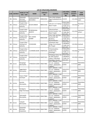 S.NO DISTRICT
NAME OF THE
ULB / UDA
NAME
CONTACT
NO
ADDRESS
ULB /UDA
LICENSE
NO.
LICENSE
VALIDITY
UPTO
USER
NAME
LIST OF STRUCTURAL ENGINEERS
841 Krishna
Vijayawada
Municipal
Corporation
SUBRAHMANYAM
MUCHARLA
9490514418
D.No.1/542-16,Rajeev
Nagar,Gudiwada,Krishn
aDist
SE-4/19 3-31-2022
msubrahma
nyam
842 Chittoor
Tirupati Urban
Development
Authority
M.SIVA SANKAR 9885531428
D.No.16-1-117, Nethaji
Road, Tirupati.
STRUCTURA
L ENGINEER
/ TUDA- 07/
2019-2022
4-26-2022
Sivasankar
m
843 Chittoor
Tirupati Urban
Development
Authority
M.SREENIVASA
MURTHY
9963352159
D.No.8,2nd floor,
Krishna Complex, Tilak
Road, Tirupati.
STRUCTURA
L ENGINEER
/ TUDA- 08/
2019-2022
4-26-2022
sreenivasm
urthym
844 Chittoor
Tirupati Urban
Development
Authority
M.G. ASHOK
KUMAR
8686324568
D.No.1-206, 3ed Floor,
Flat No.304, SBH
Residency,
Thummalagunta,
STRUCTURA
L ENGINEER
/ TUDA- 09/
2019-2022
4-26-2022 ashokkumar
845 Chittoor
Tirupati Urban
Development
Authority
K.SHASHANK 9600100845
K.Shashank, Kalur
Village, Perumallapalli
(P), Tirupati
STRUCTURA
L ENGINEER
/ TUDA- 10/
2019-2022
4-26-2022 shashank
846 Chittoor
Tirupati Urban
Development
Authority
T.CHANDRA SEKAR 9700707279
T.Chandrasekhar,
Gandla street,
Chandragiri
STRUCTURA
L ENGINEER
/ TUDA- 11/
2019-2022
4-26-2022
chandrasek
ar
847 Chittoor
Tirupati Urban
Development
Authority
B.REDDAPPA NAIDU 9440271012
B.Reddappa Naidu, Flat
No.208, Gayathari
Towers, TUDA Road,
Tata Nagar, Tirupati.
STRUCTURA
L ENGINEER
/ TUDA- 12/
2019-2022
4-26-2022 reddappa
848 Guntur
Mangalagiri
Municipality
P.PRAVEEN KUMAR 9966573883
S/O P. SRINIVAS , H.NO:
37-2-23 , JAKRAIAH
STREET , BADAVAPET ,
LABBIPET ,
12021(57)/7
6/2018
11-18-2021
PRAVEENKU
MAR
849 Krishna
Jaggaiahpeta
Municipality
P.PRAVEEN KUMAR 9966573883
S/O P. SRINIVAS , H.NO:
37-2-23 , JAKRAIAH
STREET , BADAVAPET ,
LABBIPET ,
12021(57)/7
6/2018
11-18-2021
PRAVEENKU
MAR
850 Krishna
Vuyyuru Nagar
Panchayat
P.PRAVEEN KUMAR 9966573883
S/O P. SRINIVAS , H.NO:
37-2-23 , JAKRAIAH
STREET , BADAVAPET ,
LABBIPET ,
12021(57)/7
6/2018
11-18-2021
PRAVEENKU
MAR
851 Krishna
Nuzividu
Municipality
P.PRAVEEN KUMAR 9966573883
S/O P. SRINIVAS , H.NO:
37-2-23 , JAKRAIAH
STREET , BADAVAPET ,
LABBIPET ,
12021(57)/7
6/2018
11-18-2021
PRAVEENKU
MAR
852 Krishna
Nandigama
Nagar Panchayat
P.PRAVEEN KUMAR 9966573883
S/O P. SRINIVAS , H.NO:
37-2-23 , JAKRAIAH
STREET , BADAVAPET ,
LABBIPET ,
12021(57)/7
6/2018
11-18-2021
PRAVEENKU
MAR
853 Guntur
Sattenapalle
Municipality
P.PRAVEEN KUMAR 9966573883
S/O P. SRINIVAS , H.NO:
37-2-23 , JAKRAIAH
STREET , BADAVAPET ,
LABBIPET ,
12021(57)/7
6/2018
11-18-2021
PRAVEENKU
MAR
854 Guntur
Tadepalli
Municipality
P.PRAVEEN KUMAR 9966573883
S/O P. SRINIVAS , H.NO:
37-2-23 , JAKRAIAH
STREET , BADAVAPET ,
LABBIPET ,
12021(57)/7
6/2018
11-18-2021
PRAVEENKU
MAR
855 Krishna
Vijayawada
Municipal
Corporation
P.PRAVEEN KUMAR 9966573883
S/O P. SRINIVAS , H.NO:
37-2-23 , JAKRAIAH
STREET , BADAVAPET ,
LABBIPET ,
12021(57)/7
6/2018
11-18-2021 PRAVEEN
 