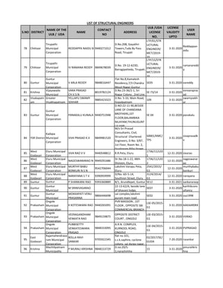 S.NO DISTRICT
NAME OF THE
ULB / UDA
NAME
CONTACT
NO
ADDRESS
ULB /UDA
LICENSE
NO.
LICENSE
VALIDITY
UPTO
USER
NAME
LIST OF STRUCTURAL ENGINEERS
78 Chittoor
Tirupathi
Municipal
Corporation
REDDAPPA NAIDU B 9440271012
D.No.208, Gayathri
Towers,Tuda By Pass
Road, Tirupati
LTP/01/STR
UCTURAL
ENGINEER/
MCT/2019-
20
3-31-2020
Reddappan
aidu
79 Chittoor
Tirupathi
Municipal
Corporation
IV RAMANA REDDY 9849678039
D.No. 19-12-623D,
Bairagipatteda, Tirupati.
LTP/15/STR
UCTURAL
ENGINEER/
MCT/2019-
20
3-31-2020
ramanaredd
y
80 Guntur
Guntur
Municipal
Corporation
V ARLA REDDY 9848016447
Flat No.8,Kamalesh
Residency,7/3 Chandra
Mouli Nagar,Guntur
SE05 3-31-2020 vareddy
81 Krishna
Vijayawada
Municipal
VARA PRASAD
CH.V.S.N
8019782124
D.No.23-36/2-1, Sri
Nagar Colony , 2nd Line.
SE 73/14 3-31-2020
vsnvarapras
ad
82
Visakapatn
am
Greater
Visakhapatnam
YELLAPU SWAMY
SEKHAR
9885423323
D.No. 5-33, Main Road,
Gopalpatnam
109 3-31-2020
swamysekh
ar
83 Guntur
Guntur
Municipal
Corporation
PANAKALU KUNALA 9440751948
D.NO:22-11-90,BESIDE
LANE OF CHANDANA
BROTHERS,1ST
FLOOR,BALAMBIKA
NILAYAM,THUNUGUNT
LA VARI
SE 04 3-31-2020 panakalu
84 YSR District
Kadapa
Municipal
Corporation
SIVA PRASAD K.V 9849981520
M/s Sri Prasad
Consultants, Civil,
Structural Chartered
Engineers, D.No: 3/87,
1st Floor, Room No. 2,
Sivalingam Pillai Street,
S0001/KMC/
TPS
3-31-2020
sivaprasadk
v
85
West
Godavari
Eluru Municipal
Corporation
SIVA RAO V V 9440548812 R.R.Peta, Eluru
1736/11/LE0
1
12-31-2020 sivarao
86
West
Godavari
Eluru Municipal
Corporation
NAGESWARARAO N 9949291686
Dr.No.18-1-22, 48th
Division, Eluru
1736/11/LE0
2
12-31-2020
nageswarar
ao
87
West
Godavari
Eluru Municipal
Corporation
MURTHY BABU
BONKURI N S N
9542706044
Lakshmi Varapu Peta,
Eluru
2541/2015/
G1
12-31-2020
murthybabu
bonkuri
88
West
Godavari
Eluru Municipal
Corporation
NARAYANA S T V 9390959999
D/No. 6D-5-14,
Southren Street, Eluru
3124/2014/
G1
12-31-2020 narayana
89 Guntur Guntur
Municipal
P SHANKARA RAO 9393360889 8/1, Arundlepet, Guntur SE12 3-31-2021 sankararaop
90 Guntur
Guntur
Municipal
M SRINIVASARAO
22-13-62/A, beside lane
of bhavani lodge,
SE07 3-31-2020
karthikcons
ultancy
91 Guntur
Guntur
Municipal
MOKKAPATI VENU
PRASANNA
9866446698
sai complex,lakshmi
puram main road .
SE02 3-31-2020 ssa1998
92 Prakasham
Ongole
Municipal
Corporation
K KOTESWARA RAO 9440265091
PVR MASSION , 1ST
FLOOR , OPPOSITE SBI
COMMERCIAL BRANCH
LSE-05/2015-
G1
3-31-2020 AAKAAR0KK
93 Prakasham
Ongole
Municipal
Corporation
VEERAGANDHAM
VENKATA RAO
9849159875
OPPOSITE DISTRICT
COURT , ONGOLE
LSE-03/2015-
G1
3-31-2020 VVRAO
94 Prakasham
Ongole
Municipal
Corporation
PUBBISETTY
VENKATESWARA
PRASAD
9848333095
A.R.N. COMPLEX,
KURNOOL ROAD,
ONGOLE
LSE-04/2015-
G1
3-31-2020 PVPRASAD
95
East
Godavari
Rajamahendrava
ram Municipal
Corporation
BOLLA RAVI
SANKAR
9705922345
flat no.101,
s.s.k.saphire, cyclone
colony, sai durga nagar,
02/2017/SE/
GUDA
7-20-2020 rasankar
96 Krishna
Machilipatnam
Municipality
P MURALI KRISHNA 9848153729
D.no:20/5-
1,narashimha
15 3-31-2020
pmuralikris
hna
 