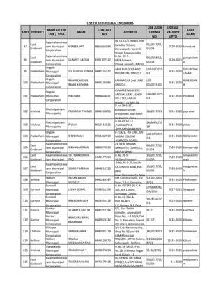 S.NO DISTRICT
NAME OF THE
ULB / UDA
NAME
CONTACT
NO
ADDRESS
ULB /UDA
LICENSE
NO.
LICENSE
VALIDITY
UPTO
USER
NAME
LIST OF STRUCTURAL ENGINEERS
97
East
Godavari
Rajamahendrava
ram Municipal
Corporation
K SREEKANT 9866666599
46-11-11/1, Near Little
Paradise School,
Danavaipeta Second
Street, Rajahmundry.
01/2017/SE/
GUDA
7-20-2020 ksreekant
98
East
Godavari
Rajamahendrava
ram Municipal
Corporation
GUNIPEY LATHA 9391707122
D.No. 28-9-
6B/4,Ganesh
Chowk,Jampeta,RAJAH
04/2018/LS/
GUDA
3-20-2021
gunipeylath
a
99 Prakasham
Ongole
Municipal
Corporation
S.V SURESH KUMAR 9440276322
ABHI BUILDERS AND
ENGINEERS, ONGOLE
LSE-01/2015-
G1
3-31-2020
SVSURESHK
UMAR
100 Prakasham
Ongole
Municipal
Corporation
RAMINENI SIVA
RAMA KRISHNA
9849136986
RAMNAGAR 2nd LANE ,
ONGOLE.
LSE-
02/2015-G1
3-31-2020
RSRKRISHN
A
101 Prakasham
Ongole
Municipal
Corporation
P KUMAR 9849604451
KUMAR ENGINEERS
AND VALUERS , SHOP
NO-1210,BAPUJI
MARKET COMPLEX,
LSE-06/2015-
G1
3-31-2020 PKUMAR
102 Krishna
Machilipatnam
Municipality
PRASAD V.PRASAD 9848333095
D.no:28-5-1/3,
kuppavari street,
arundalpet, opp:hotel
raj towers, eluru
16/2017/G1 3-31-2020 pvprasad
103 Krishna
Machilipatnam
Municipality
P VIJAY 9010111825
D.no:20-527-2
,PARASUPETA
,OPP.RATION DEPOT
24/MMC/20
19
3-31-2020 pvijay
104 Prakasham
Ongole
Municipal
Corporation
B SESHAIAH 9553260934
6-218/1 , 4th LINE, SRI
NAGAR COLONY
,KURNOOL ROAD ,
LSE-07/2015-
G1
3-31-2020 BSESHAIAH
105
East
Godavari
Rajamahendrava
ram Municipal
Corporation
K BANGAR RAJA 9885076933
29-33-8, BASINA
SANGAYYA COMPLEX,
DEVI CHOWK,
04/2017/SE/
GUDA
7-20-2020 kbangarraja
106
East
Godavari
Rajamahendrava
ram Municipal
TVL NARASIMHA
RAO
9440177204
D.No.76-5-
46,Gandhipuram-
13/2017/SE/
GUDA
7-20-2020
tvlnarasimh
arao
107
East
Godavari
Rajamahendrava
ram Municipal
Corporation
SSSRG PRAKASH 9848012720
D.No.46-9-25,Beside
IOCL Petrol Bunk,Bye-
pass
Road,Danavaipeta,RAJA
15/2017/SE/
GUDA
7-20-2020
sssrgprakas
h
108 Nellore
Nellore
Municipal
PATAN ABDUL
MUNEER
9440283787
BM Constructions, 1st
floor, V.S.R. Complex,
S.E.001/201
8/G1
3-31-2020 PAMuneer
109 Kurnool
Kurnool
Municipal
Corporation
L SIVA GOPAL 9393851108
H.No.45/142-26-C-3-
301, V.R.Colony,
Somappa Colony,
LTP0008/KU
DA/2018
3-27-2021 Sivagopal
110 Kurnool
Kurnool
Municipal
Corporation
NAVEEN REDDY 9603955116
H.No.43-266-A,
Plot.No.401,
V.C.Homes, N.R.Peta,
3474/2015/
G1
5-25-2020 Naveen
111 Guntur
Guntur
Municipal
VENKATA RAO M 9440257296
8/1, Siva Sakthi
complex, Arundalpet
SE-21 3-31-2020 keertana
112 Guntur
Guntur
Municipal
Corporation
BANGARU BABU
KARANAM
9440923332
Door.No: 4-2-12/3, Flat
No: 8, Kamalesh Grand,
4th line, Lakshmipuram.
SE. 17 3-31-2020 kbbabu
113 Chittoor
Chittoor
Municipal
Corporation
SRINIVASAN R 9440591779
S/o C.G. Ramamurthy,
Shop No.62 and 63,
ASM Municipal
14/2019/G1 3-31-2020 Srinivasanr
114 Nellore
Nellore
Municipal
KASALA
SREENIVASA RAO
9849529570
MIG-235 , APHB Colony,
Kallurupalli , Nellore
S.E.040/201
8/G1
12-31-2020 KSRao
115 Krishna
Vijayawada
Municipal
Corporation
RAJASEKHAR Y 9000876014
H.No.54-14-17, Plot
No.18, Srinivasa Nagar
Bank Colony - 3
SE-82/2015 3-31-2021 yrajasekhar
116
East
Godavari
Rajamahendrava
ram Municipal
Corporation
TEEDA SIVARAM 9676679418
80-19-8/6, SRI RAMA
STREET,A.V.APPARAO
ROAD.RAJAHMUNDRY
50/2017/SE/
GUDA
8-1-2020
teedasivara
m
 
