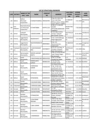 S.NO DISTRICT
NAME OF THE
ULB / UDA
NAME
CONTACT
NO
ADDRESS
ULB /UDA
LICENSE
NO.
LICENSE
VALIDITY
UPTO
USER
NAME
LIST OF STRUCTURAL ENGINEERS
139 Nellore
Nellore
Municipal
Corporation
B VENKATESWARLU 7893530700
D.No.25-2-333, 4 th
Cross road, New
Military colony, Vedaya
palem, Nellore. 524004.
S.E.004/201
8/G1
3-31-2020
BVenkatesw
arlu
140
East
Godavari
Rajamahendrava
ram Municipal
Corporation
B CHANTABBAI 9397911124
D.NO:27-1-5,BESIDE
DASARI
OPTICIANS,NANDHAM
GANIRAJU
05/2017/SE/
GUDA
7-20-2020 bchantabbai
141 Guntur
Tadepalli
Municipality
T ASHOK KUMAR 9247567587
9-153, Near Krishna
Temple, Tadepalli
Municipality ,Guntur
02/LTP/G1/2
017
12-31-2019
tashokkuma
r
142 Krishna
Jaggaiahpeta
Municipality
RAJASEKHAR V 9640259097
D.No. 6-819/1BDange
NagarJaggayyapet
SE-370/2019-
G1
3-31-2020 vrajasekhar
143 Krishna
Jaggaiahpeta
Municipality
NAGESWARARAO N
V
9848598601
D.No. 6-4,
Seetarampuram,
Jaggayyapet
SE-368/2019-
G1
3-31-2020
nvnageswar
arao
144
Visakapatn
am
Narasipatnam
Municipality
D UDAY BHASKAR
RAO
9347084077
# 15-157, 1st Floor, JC
Complex, Ankapalli
Road, Narsipatnam
03/TP/G1/N
RPM
3-31-2020 Uday
145 Guntur
Narsaraopeta
Municipality
SIRIVERI LAKSHMI
KANTH
9885249557
D.No.12-13-40, 60 Feet
road, Prakash Nagar,
Narasaraopet
STR LS 1 12-31-2019
siriverilaksh
mikanth
146 Nellore
Kavali
Municipality
K NAGESWARA RAO 8985639258
D.No.11-33-984,
Vengala Rao Nagar,
S. E.
03/2018
3-31-2020 KNSRAO
147 Nellore
Kavali
Municipality
DANDIGUNTA
SURESH
9849854194
D.No.6/6, Maa
Complex, kavali
S.E. 05/2018 3-31-2020 BSURESH
148 Nellore
Kavali
Municipality
A SRINIVASA
KUMAR
9704256759
S/o Gopal Krishnaiah,
D.No. 10-40-12A,
Janatha pet north,
Ramalayam Street,
S.E. 06/2018 3-31-2020 ASVKUMAR
149 Nellore
Kavali
Municipality
M PRASAD 9949393577
D.No. 1-10-14, Near
Rajiv Gandhi Statue,
Kasavaraju Street, Old
S.E. 02/2018 3-31-2020 MPRASAD
150 Nellore
Kavali
Municipality
M RAJENDRA 8185905439
DOOR NO:6-3-26/25,
PANTAKALUVA DONKA
STREET, GAYATRI
S.E. 04/2018 3-31-2020
MRAJENDR
A
151 Prakasham
Chirala
Municipality
K RAVINDRA BABU 9866241914
Flot.No.501, Vasavi
Enclave, Swarna Road,
SE01 12-31-2019
kravindraba
bu
152 Prakasham
Chirala
Municipality
K SRINIVASA BABU 9848316680
Niharika Building,
RTC.Colony, Kothapet
SE02 12-31-2019
ksrinivasbab
u
153 Kurnool
Dhone
Municipality
K MOUNIKA BAI 9441091927
21-140
Kondapeta, Dhone.
643/2015 5-2-2020 Mounika
154 Kurnool Dhone
Municipality
D GOUSE PEERA 9963625425 23-96, Konda Peta,
Dhone.
547/2015 4-1-2020 Gouse
155 Kurnool
Nandyal
Municipality
R PINAKAPANI 9440290696
28/766-A1, N.G.O.’s
Colony, Nandyal
Kurnool
01/Str.Er./TP
21/NMC/20
09/G1
12-31-2019 pinakapani
156 Kurnool
Nandyal
Municipality
G SIVA RAMA
KRISHNA
9440244335
/428-53-A8, Balaji
Complex, Near Kesava
Reddy Public School,
02/Str.Er./TP
21/NMC/20
15/G1
12-31-2019
Ramakrishn
a
157 Kurnool
Nandyal
Municipality
C ANIL KUMAR 9849188654
25/212, Sanjeevanagar,
Nandyal ,Kurnool
07/Str.Er./TP
21/NMC/20
15/G1
12-31-2019 anil
158 Kurnool
Nandyal
Municipality
C SUDHEER 9908746773
LIG 56, A.P.H.B. Colony,
Nandyal,Kurnool
17/Str.Er./TP
21/NMC/20
15/G1
12-31-2019 sudheer
159 Kurnool
Nandyal
Municipality
J VARAPRASAD 9948417545
18, Boganadhula
Complex, Srinivasa
Centre,
09/Str.Er./TP
21/NMC/20
16/G1
12-31-2019 Varaprasad
 
