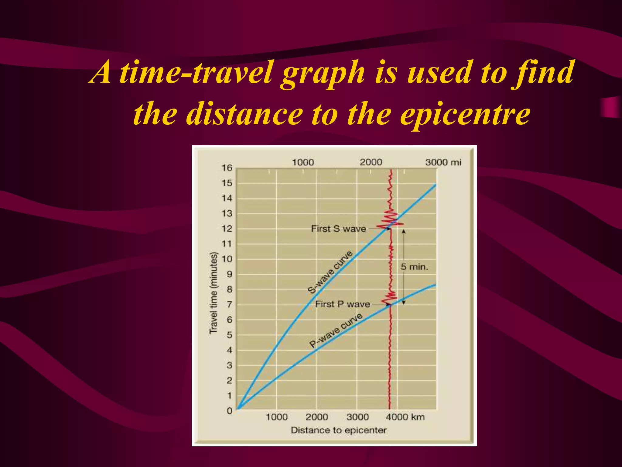 A time-travel graph is used to find
the distance to the epicentre
 
