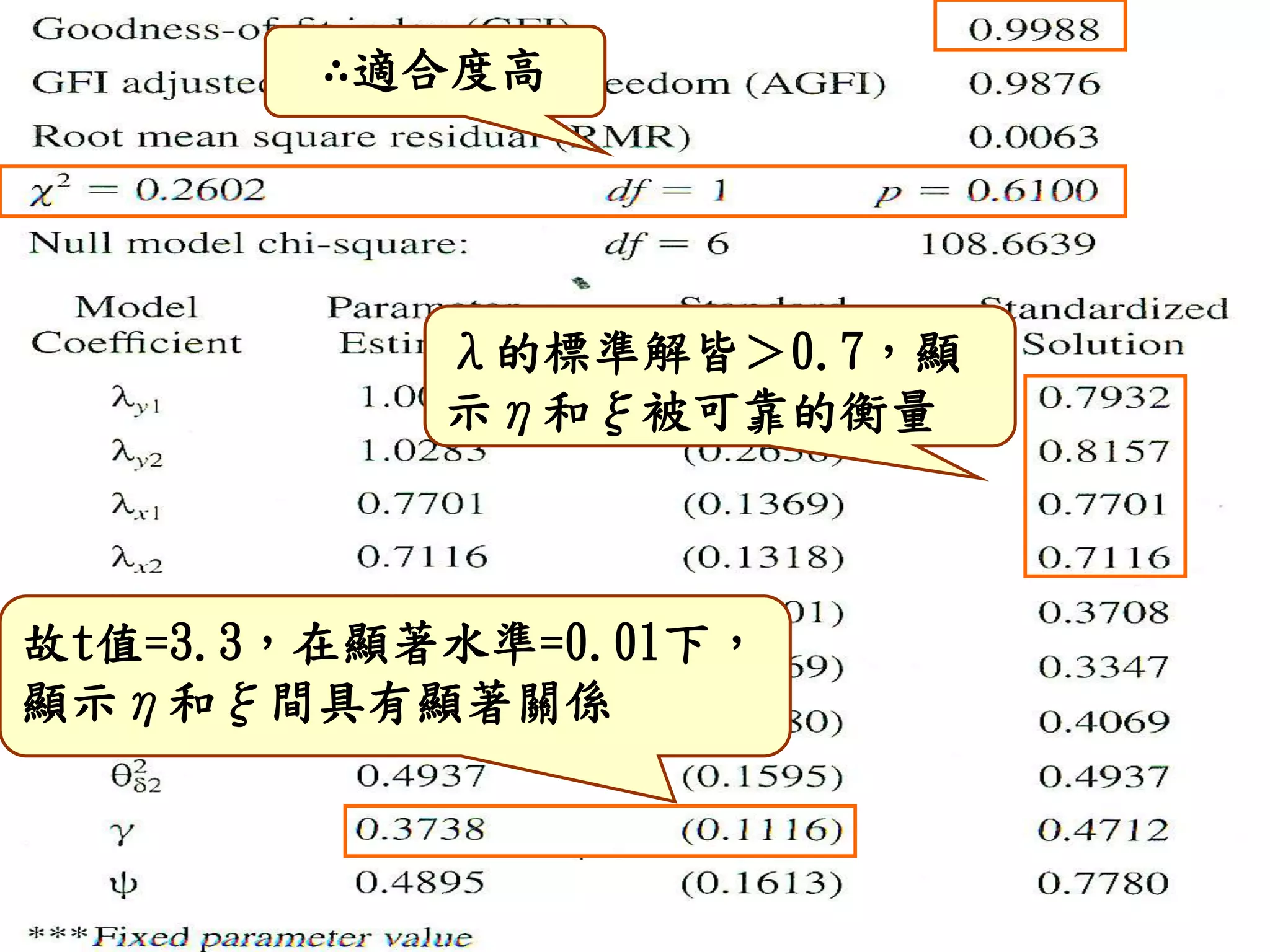 故t值=3.3，在顯著水準=0.01下，
顯示η和ξ間具有顯著關係
λ的標準解皆＞0.7，顯
示η和ξ被可靠的衡量
∴適合度高
 