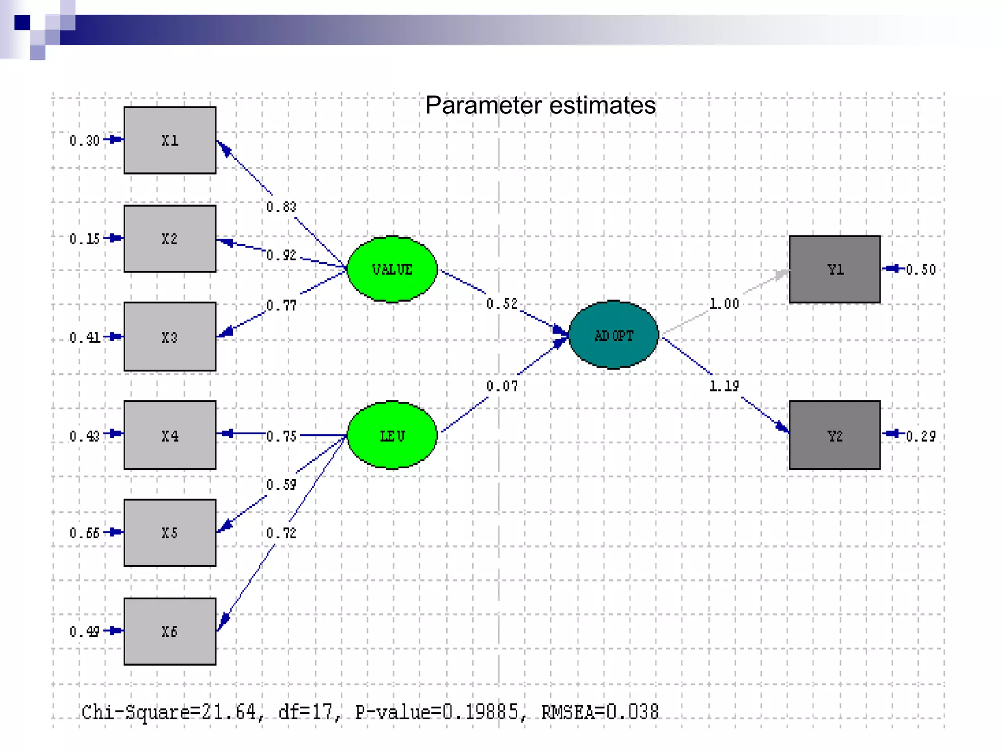 Parameter estimates
 