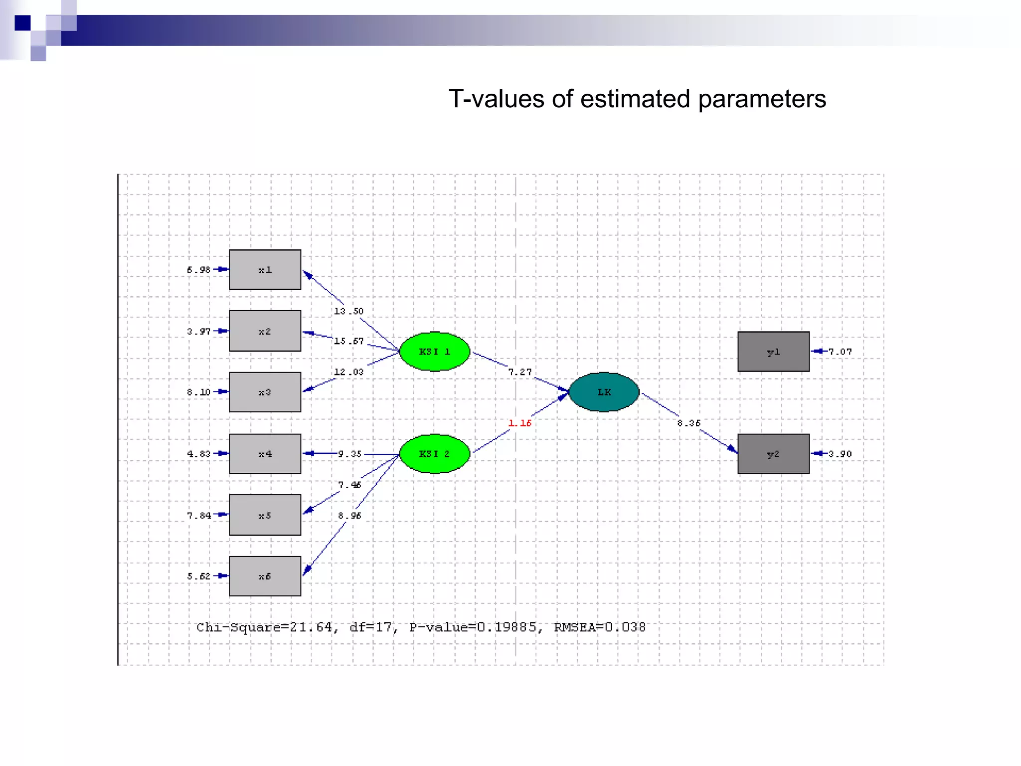 T-values of estimated parameters
 