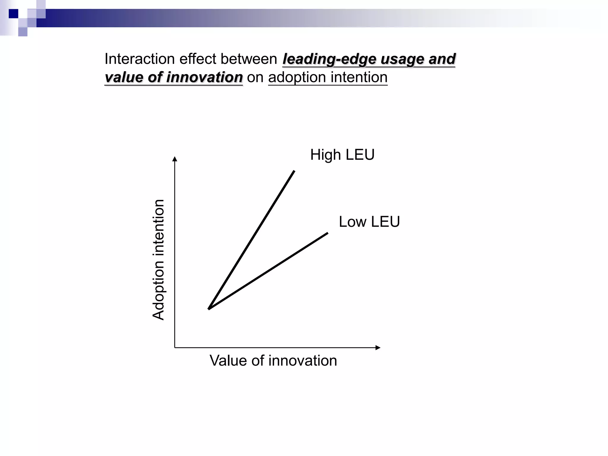 Low LEU
High LEU
Value of innovation
Adoptionintention
Interaction effect between leading-edge usage and
value of innovation on adoption intention
 