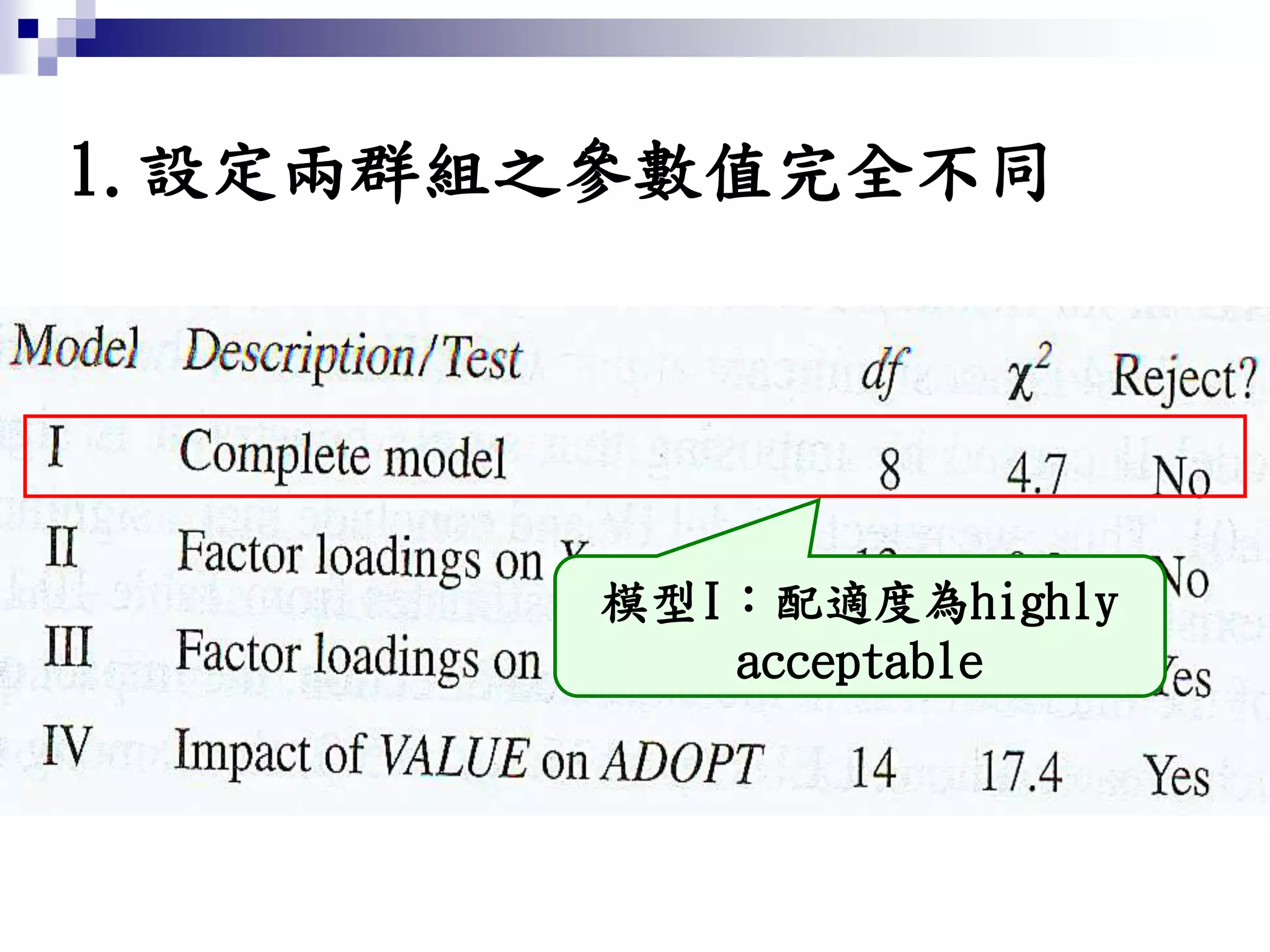 1.設定兩群組之參數值完全不同
模型I：配適度為highly
acceptable
 