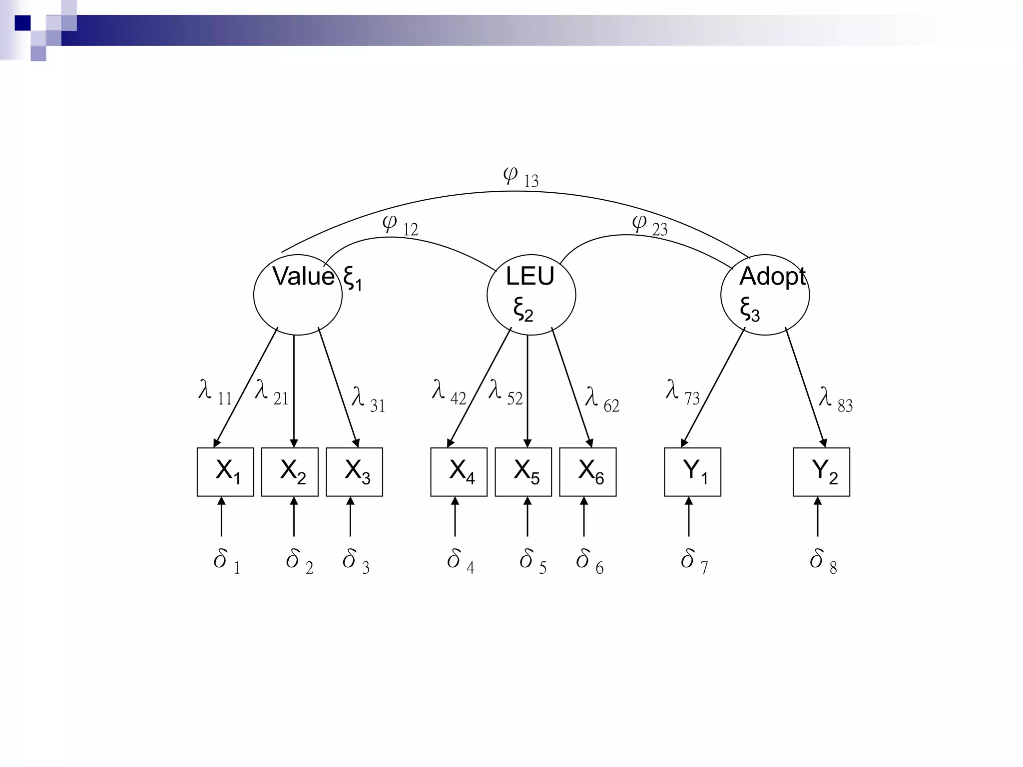 LEU
ξ2
X4 X5 X6
δ4 δ5 δ6
λ42 λ52 λ62
Value ξ1
X1 X2 X3
δ1 δ2 δ3
λ11 λ21 λ31
Adopt
ξ3
Y1 Y2
δ7 δ8
λ73 λ83
φ12 φ23
φ13
 