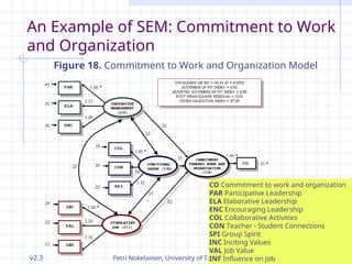 v2.3 Petri Nokelainen, University of Tampere, Finland 124 / 145
An Example of SEM: Commitment to Work
and Organization
Figure 18. Commitment to Work and Organization Model
CO Commitment to work and organization
PAR Participative Leadership
ELA Elaborative Leadership
ENC Encouraging Leadership
COL Collaborative Activities
CON Teacher - Student Connections
SPI Group Spirit
INC Inciting Values
VAL Job Value
INF Influence on Job
 